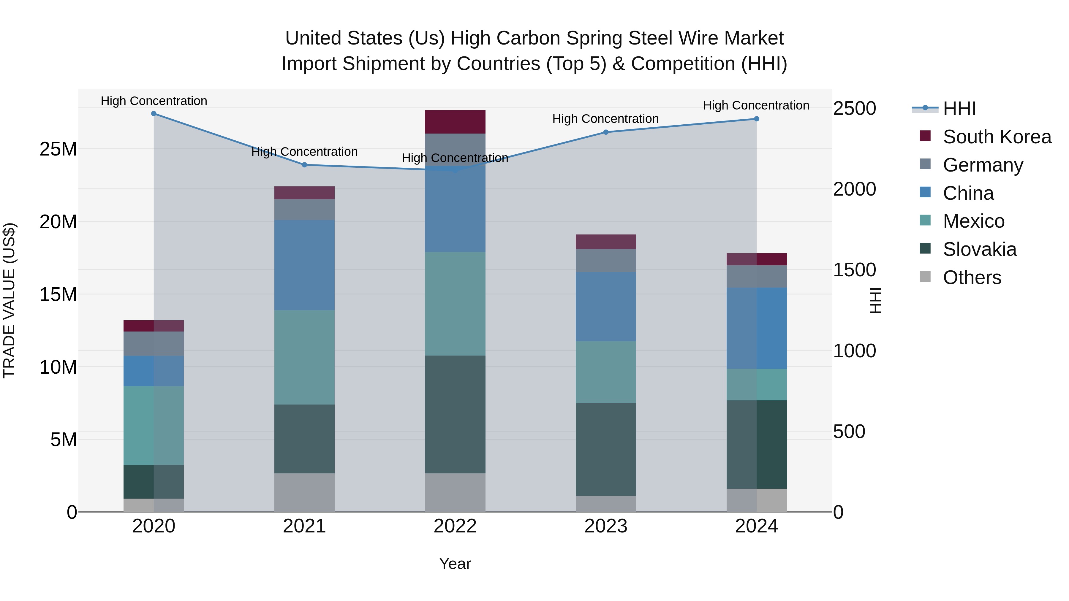United States (US) High Carbon Spring Steel Wire Market Top 5 Importing Countries and Market Competition (HHI) Analysis