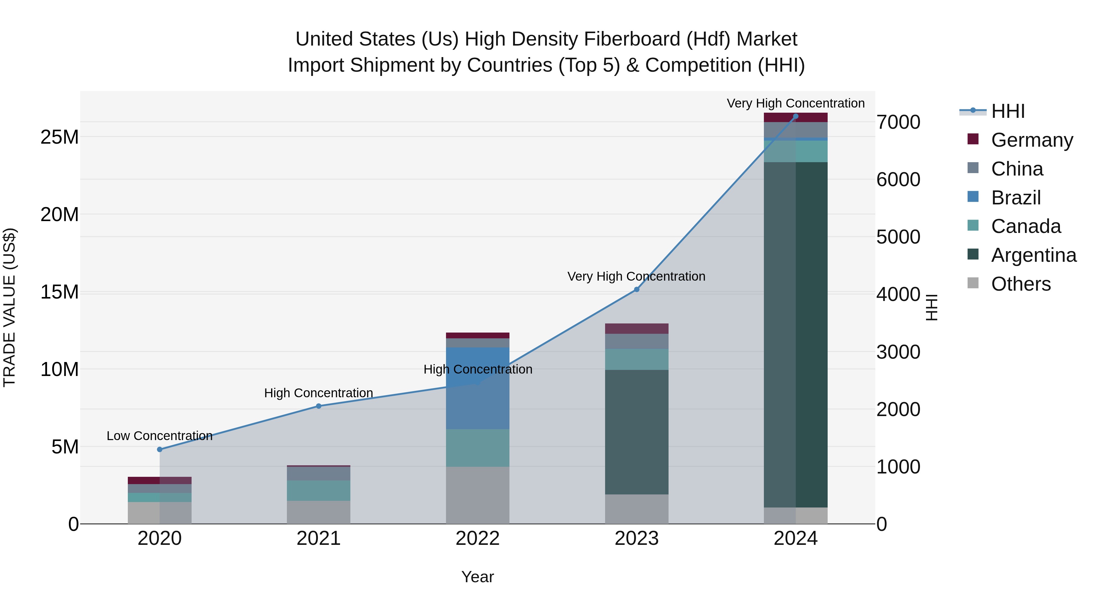 United States (US) High Density Fiberboard (Hdf) Market Top 5 Importing Countries and Market Competition (HHI) Analysis