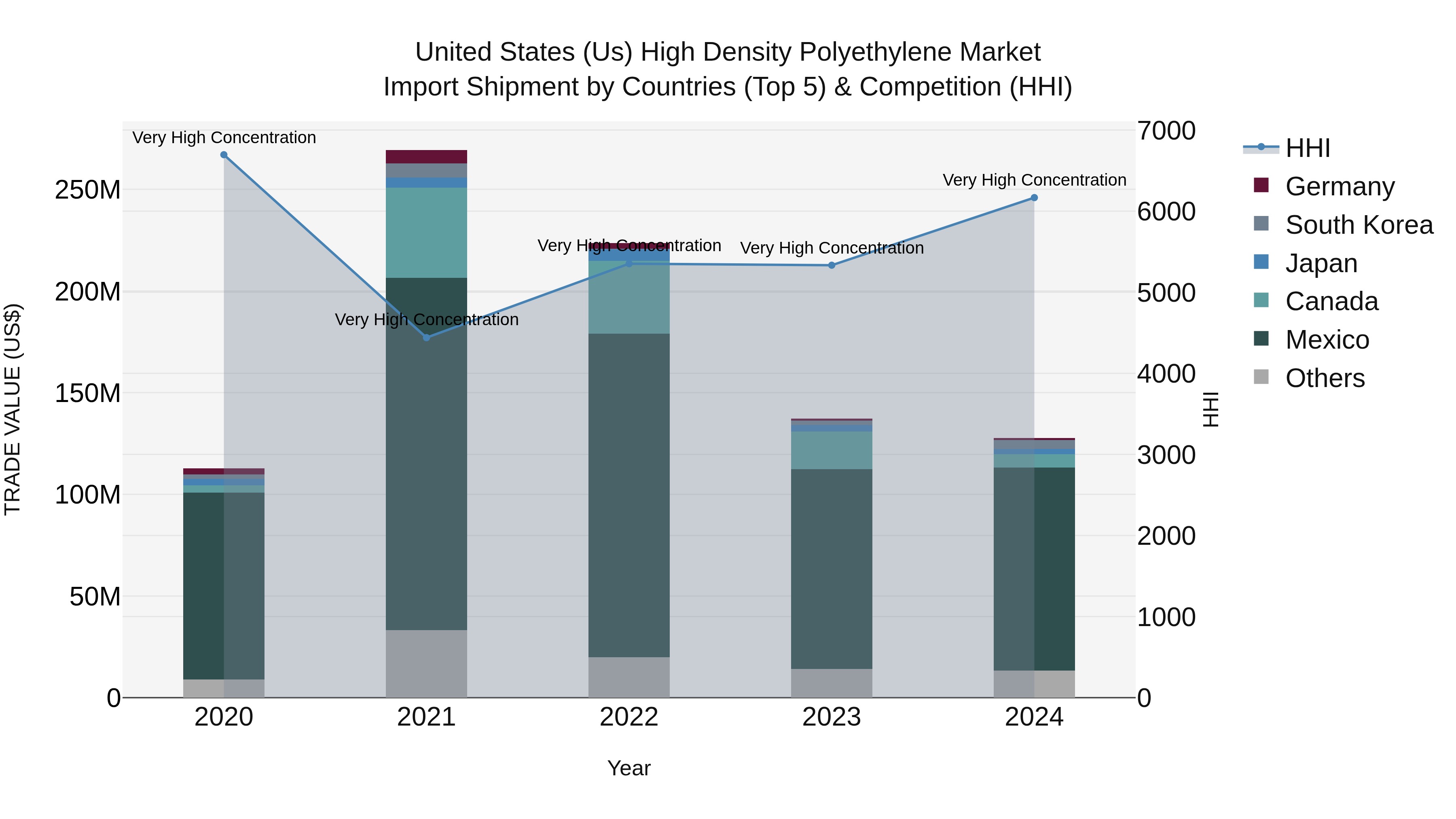United States (US) High Density Polyethylene Market Top 5 Importing Countries and Market Competition (HHI) Analysis