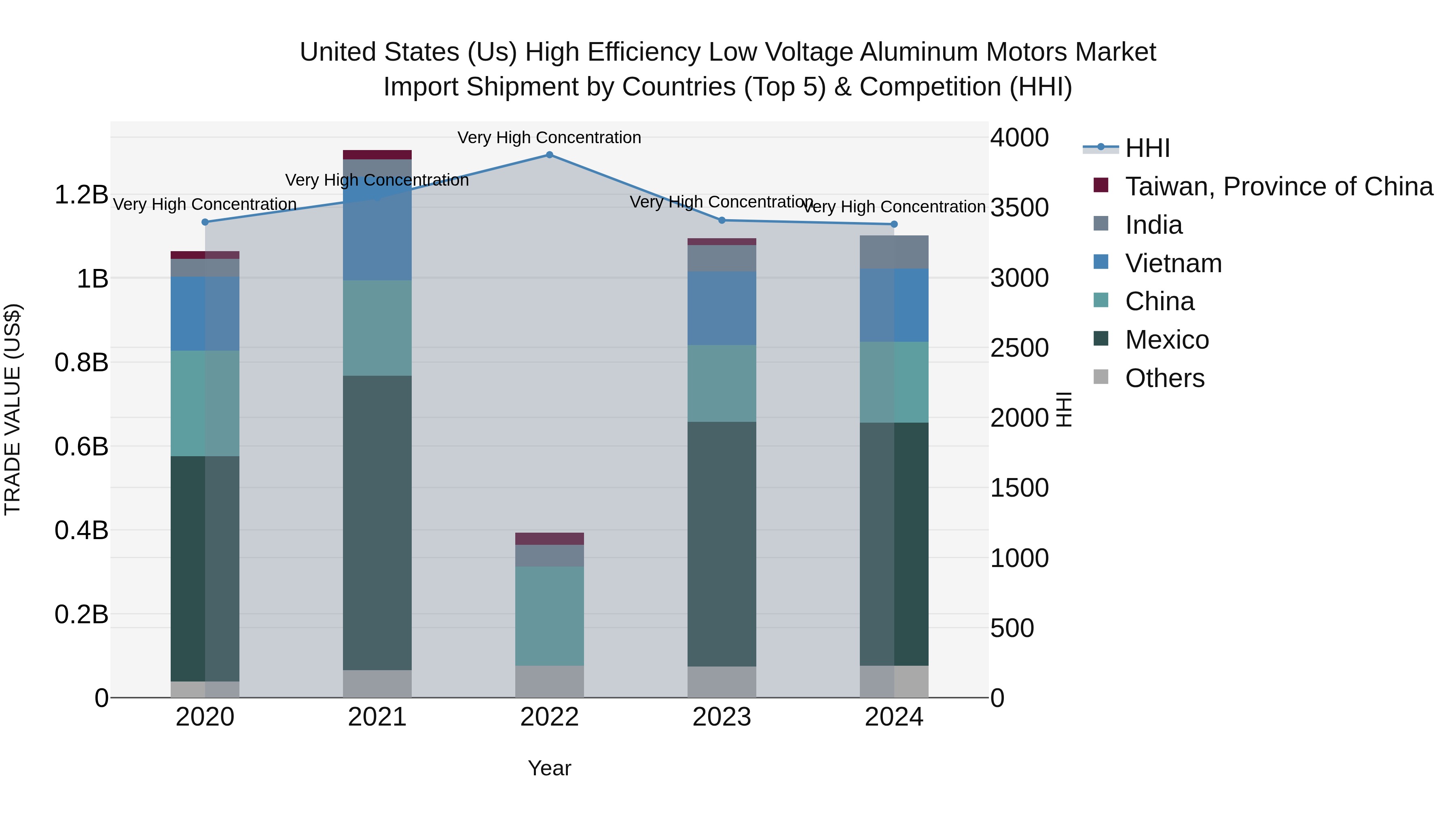 United States (US) High Efficiency Low Voltage Aluminum Motors Market Top 5 Importing Countries and Market Competition (HHI) Analysis