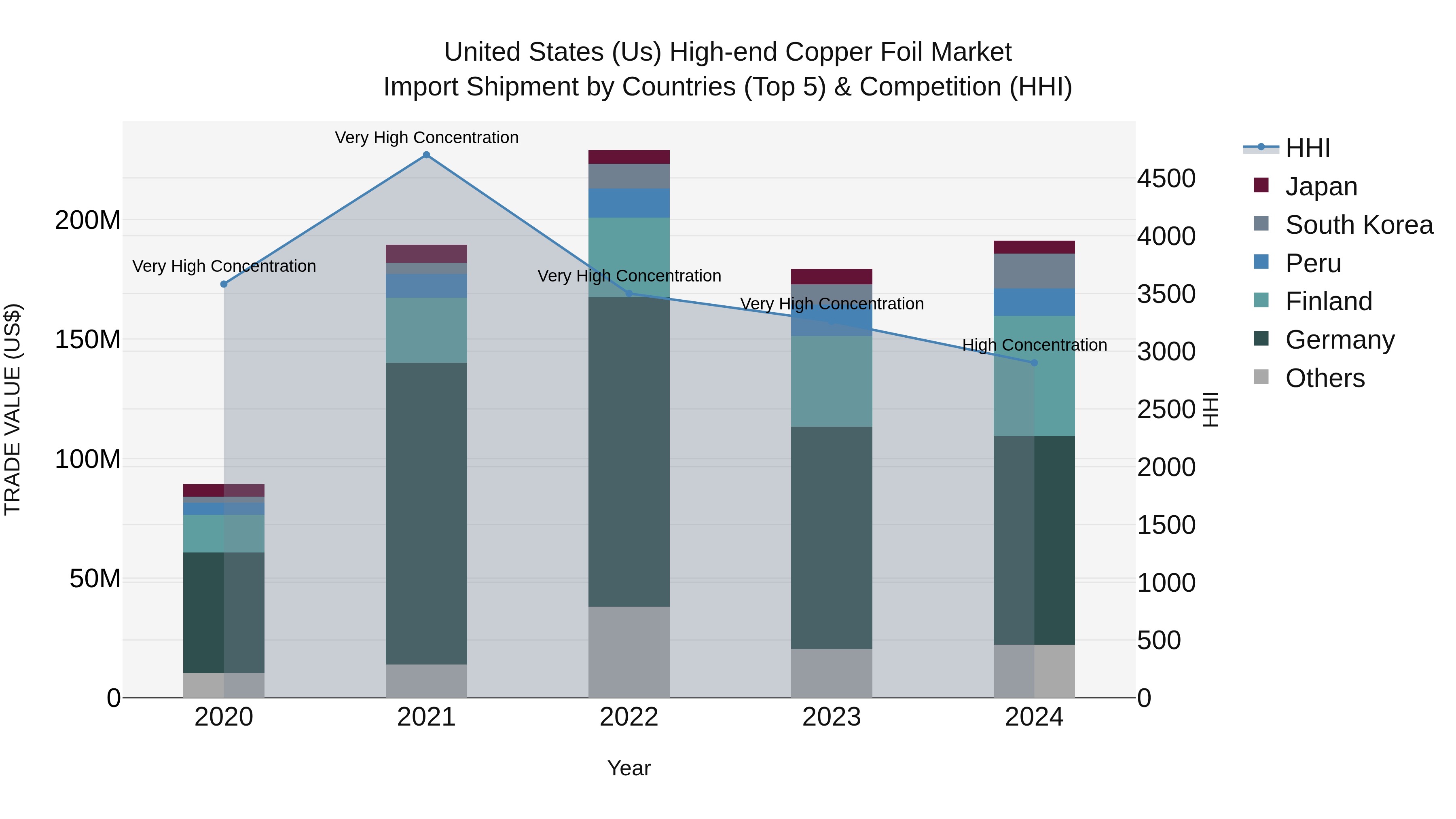 United States (US) High-end Copper Foil Market Top 5 Importing Countries and Market Competition (HHI) Analysis