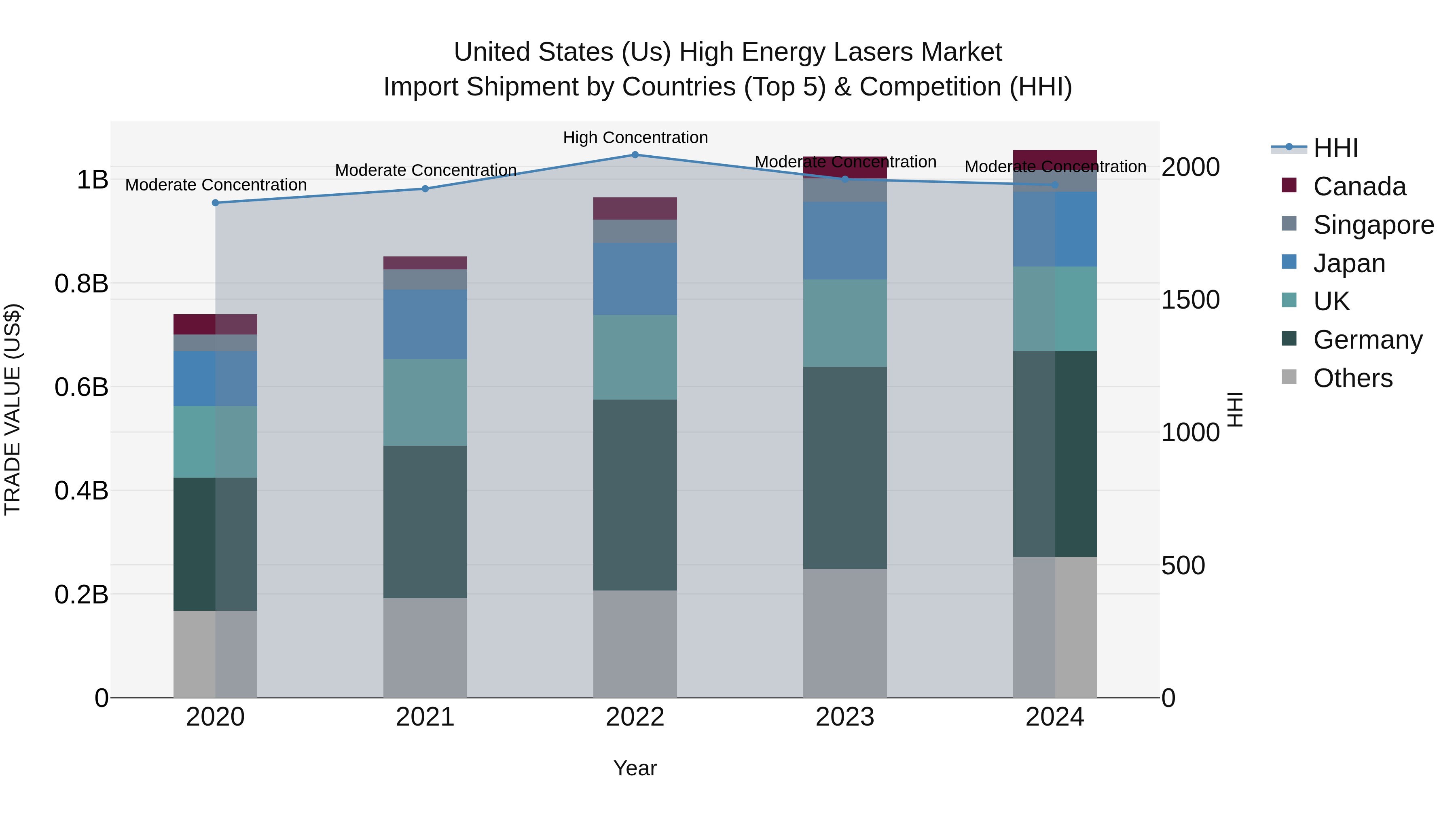 United States (US) High Energy Lasers Market Top 5 Importing Countries and Market Competition (HHI) Analysis