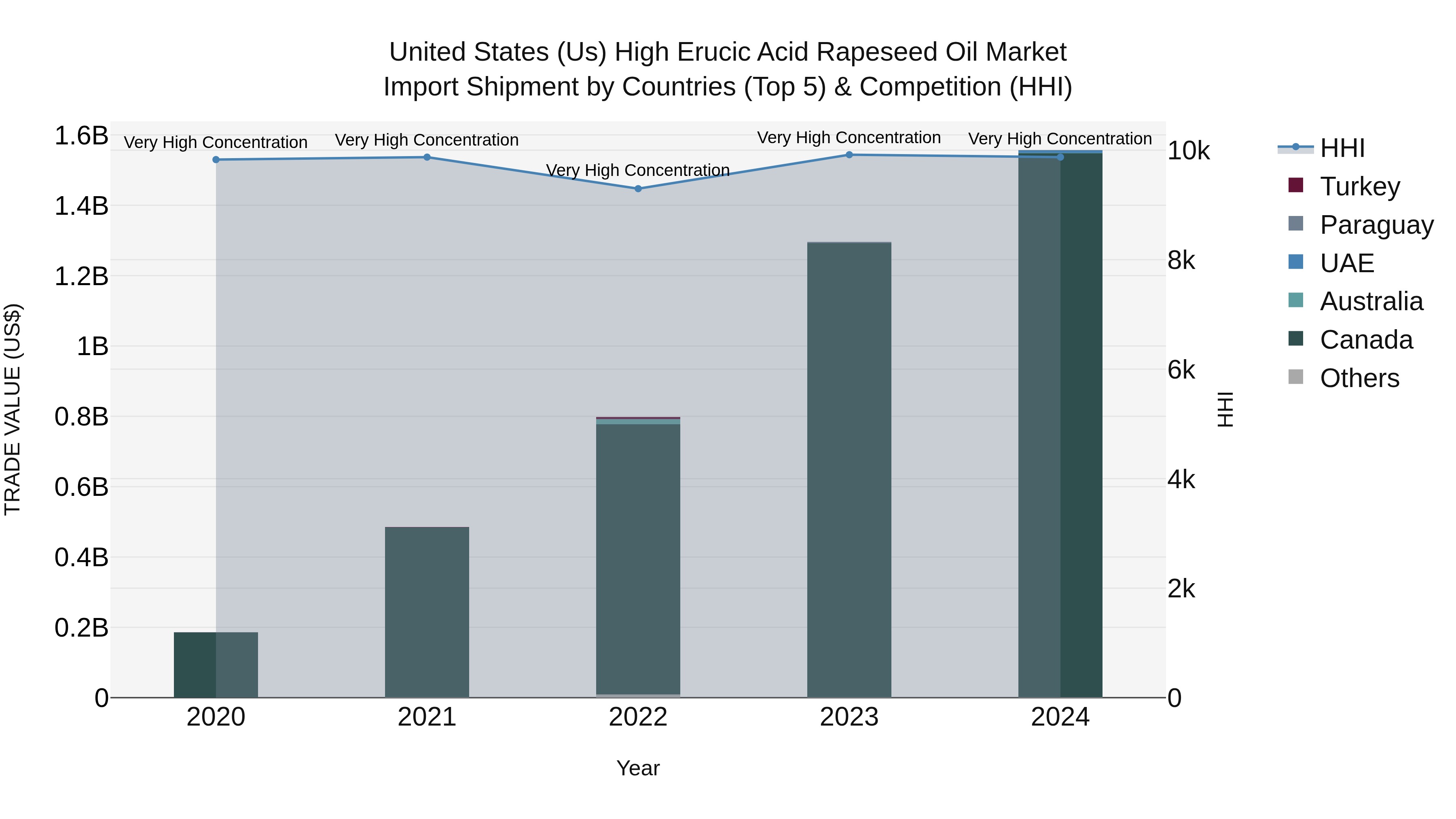 United States (US) High Erucic Acid Rapeseed Oil Market Top 5 Importing Countries and Market Competition (HHI) Analysis