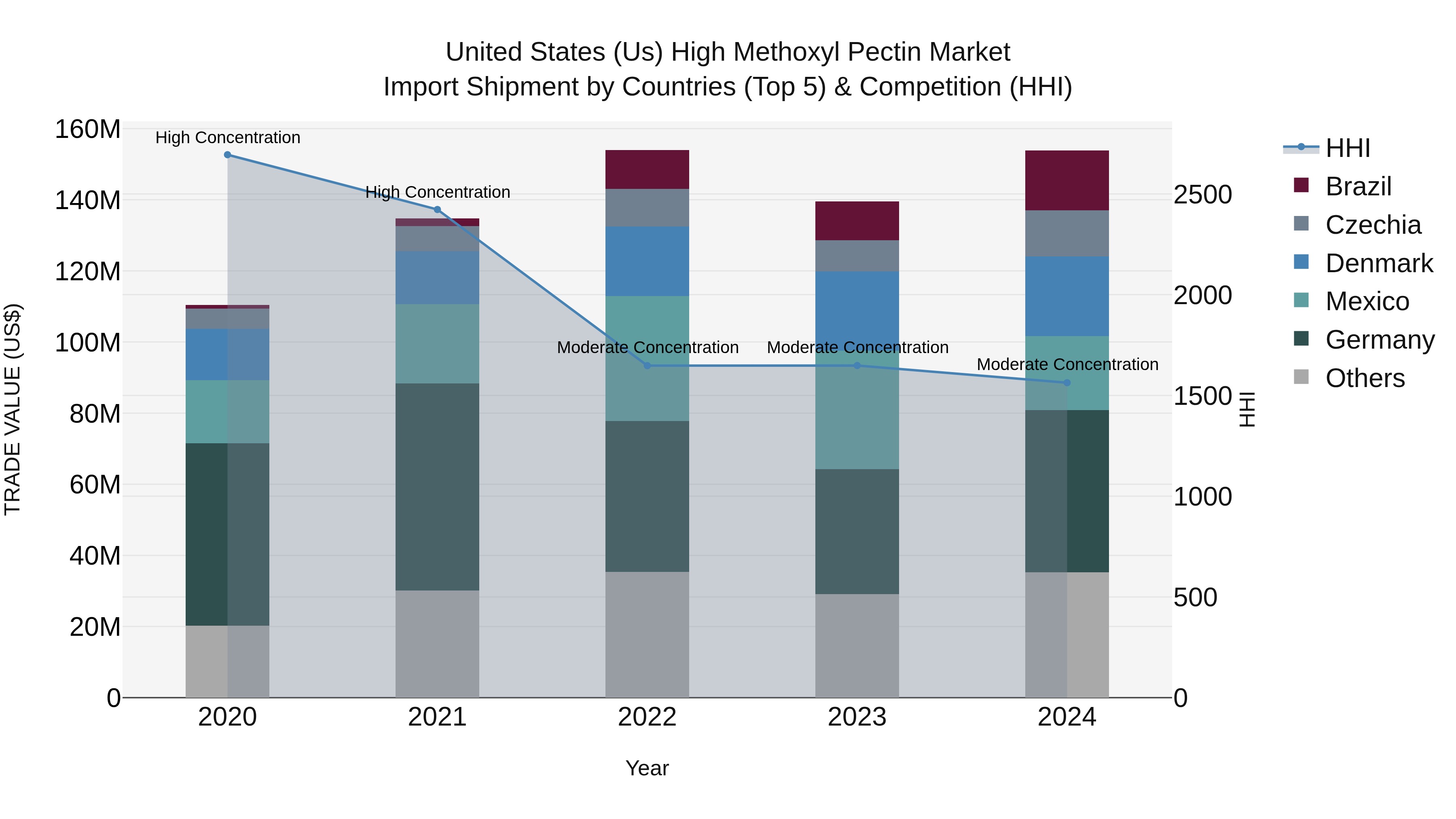 United States (US) High Methoxyl Pectin Market Top 5 Importing Countries and Market Competition (HHI) Analysis