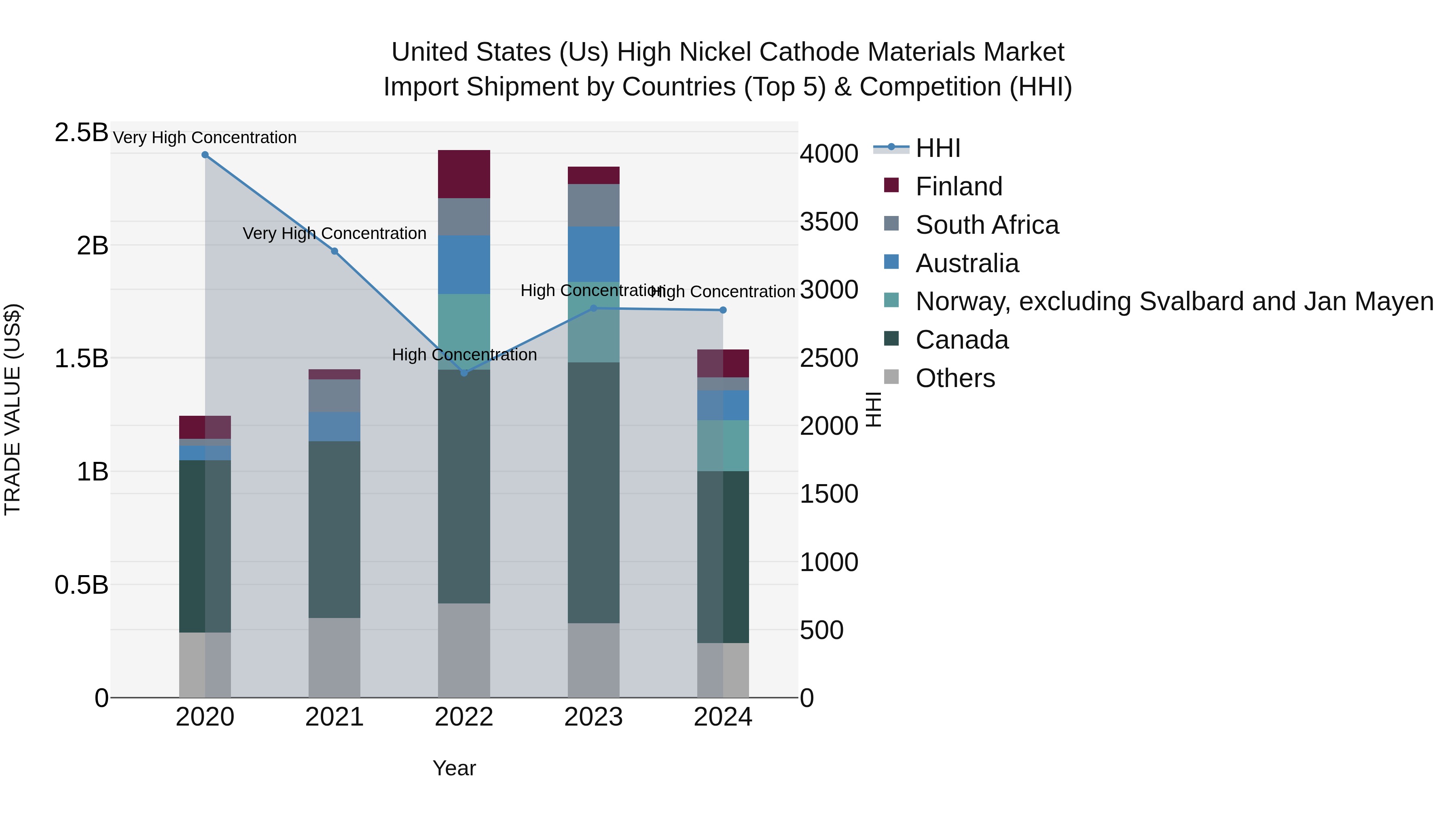 United States (US) High Nickel Cathode Materials Market Top 5 Importing Countries and Market Competition (HHI) Analysis