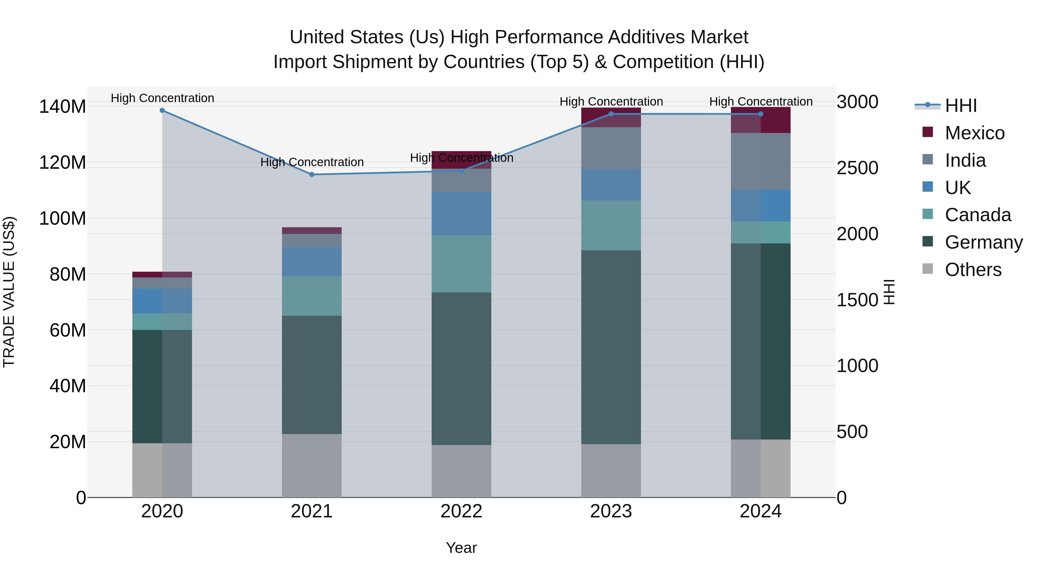 United States (US) High Performance Additives Market Top 5 Importing Countries and Market Competition (HHI) Analysis