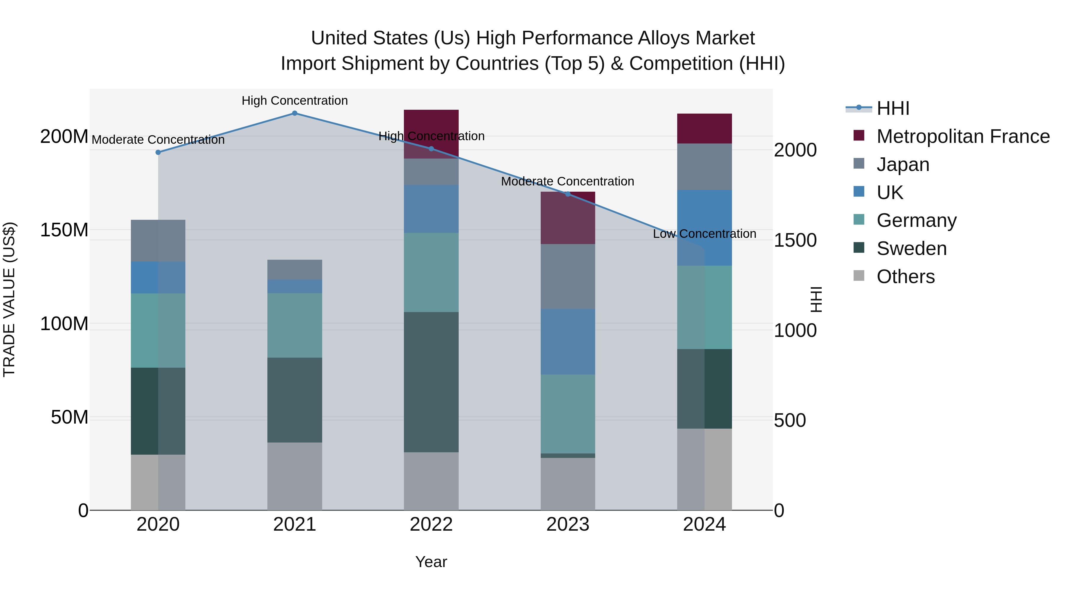United States (US) High Performance Alloys Market Top 5 Importing Countries and Market Competition (HHI) Analysis