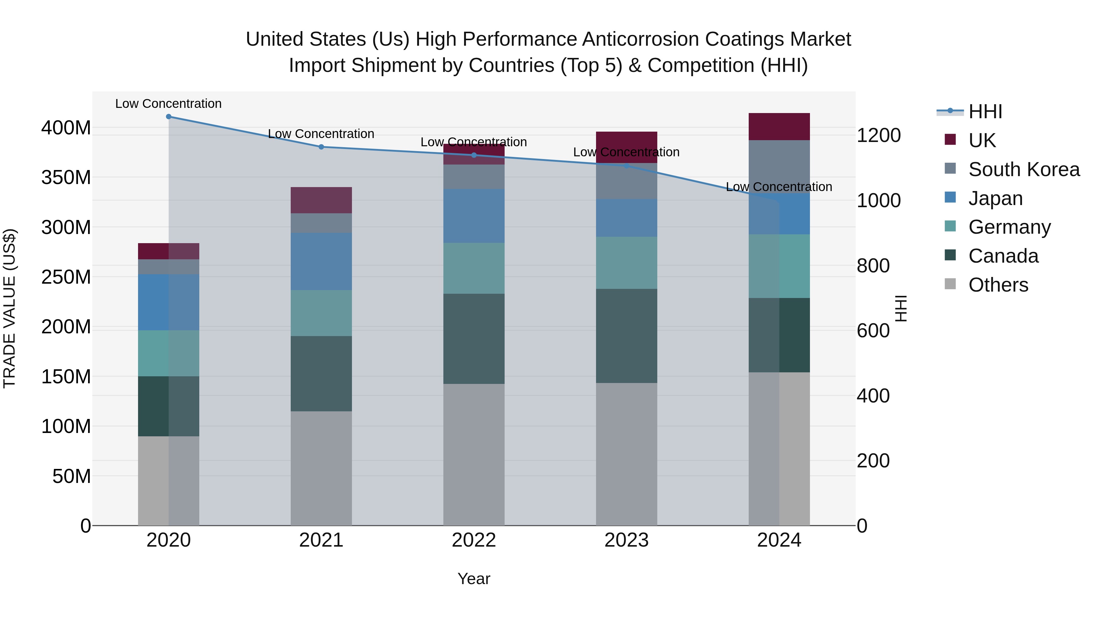 United States (US) High Performance Anticorrosion Coatings Market Top 5 Importing Countries and Market Competition (HHI) Analysis