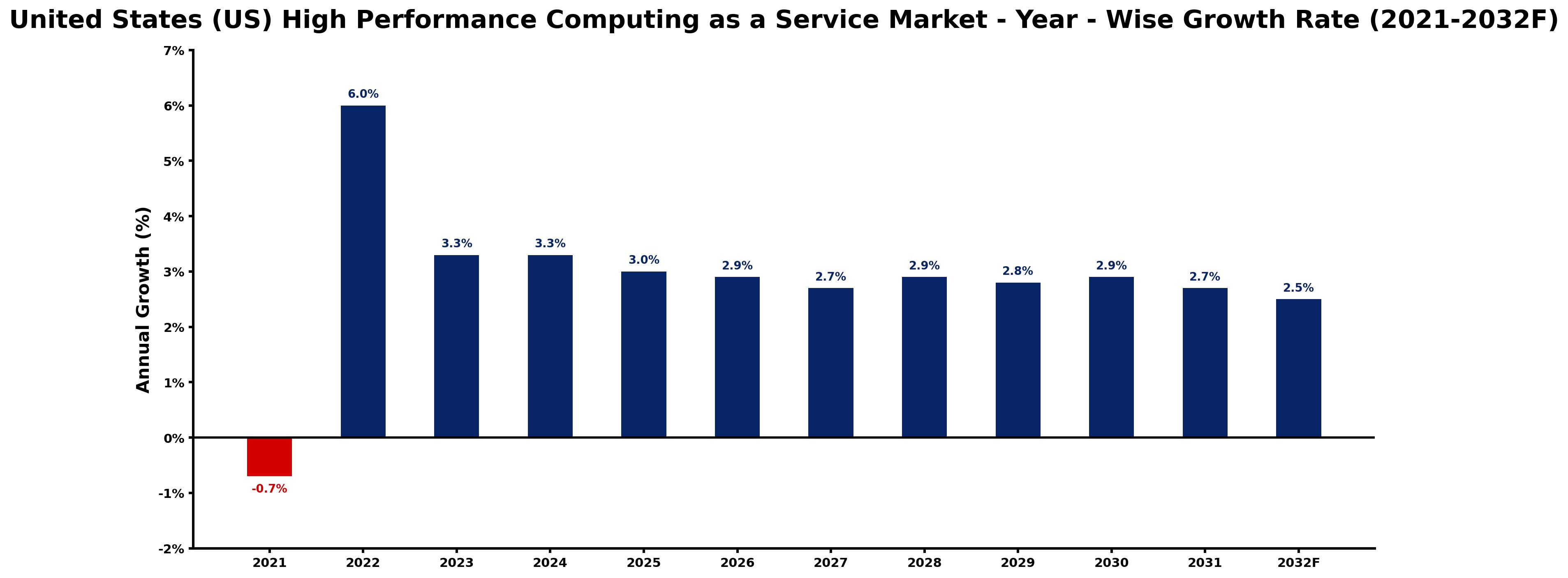 United States (US) High Performance Computing as a Service Market Year-wise Growth Rate and Key Drivers