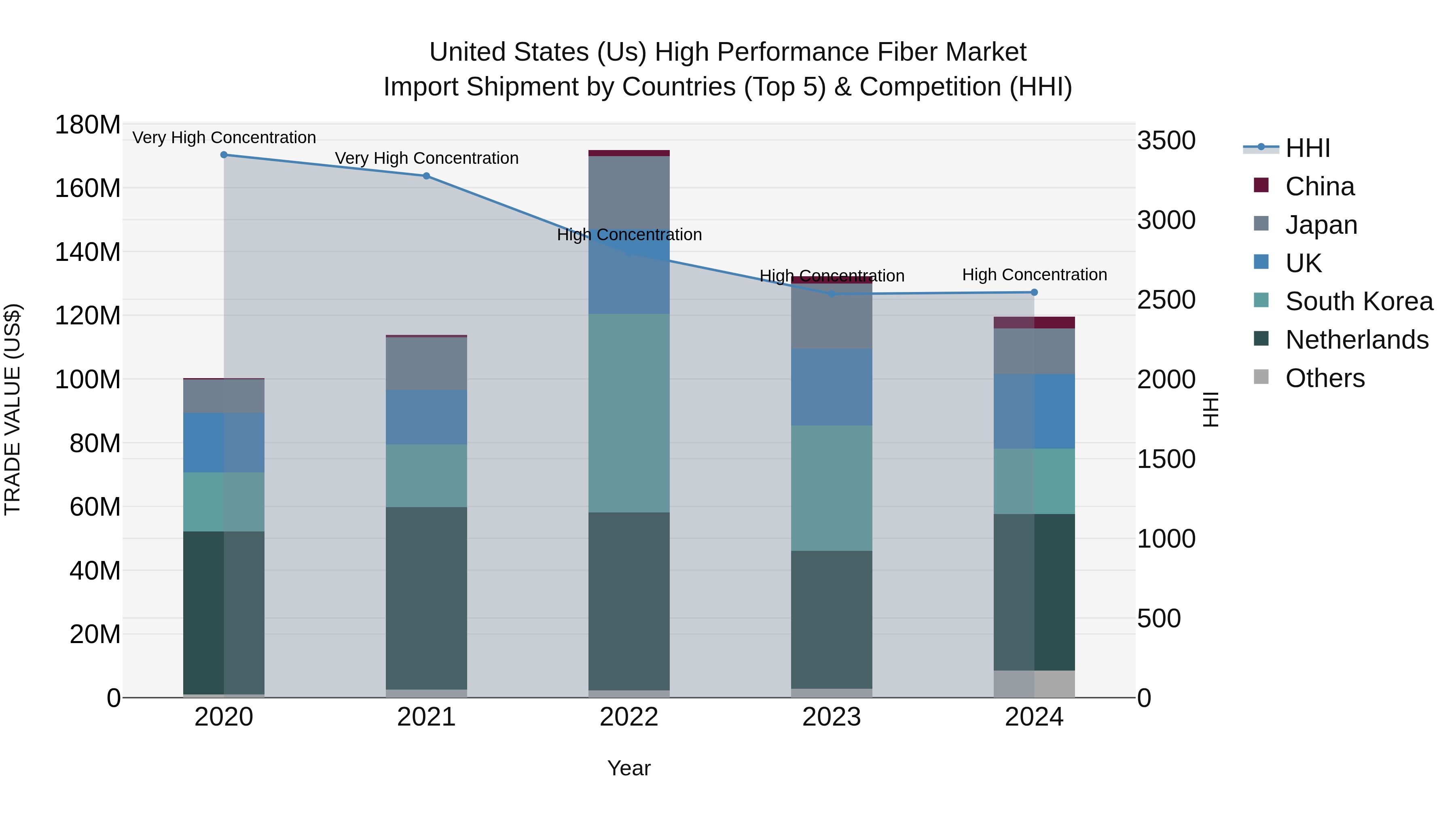 United States (US) High Performance Fiber Market Top 5 Importing Countries and Market Competition (HHI) Analysis