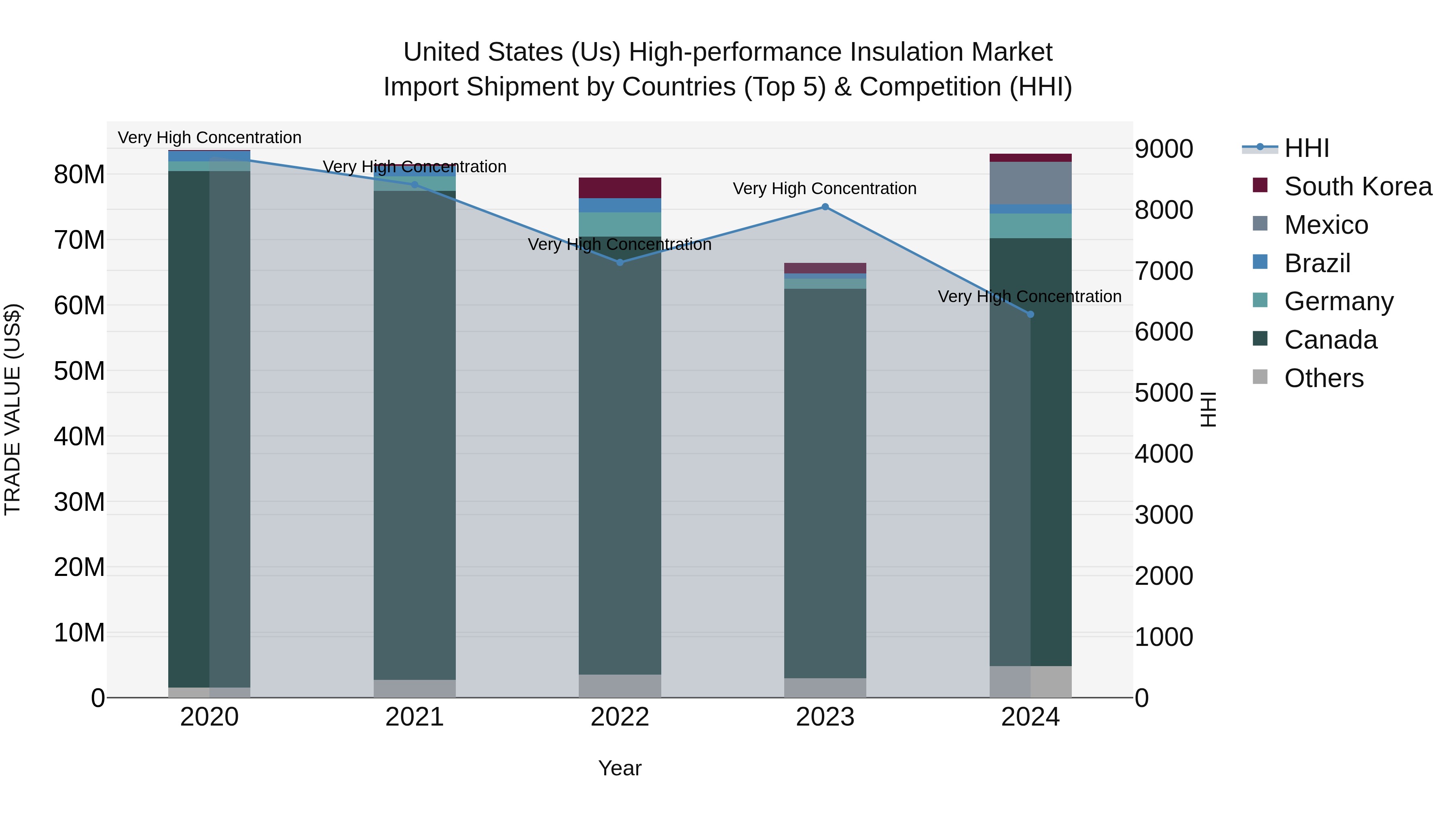 United States (US) High-performance Insulation Market Top 5 Importing Countries and Market Competition (HHI) Analysis