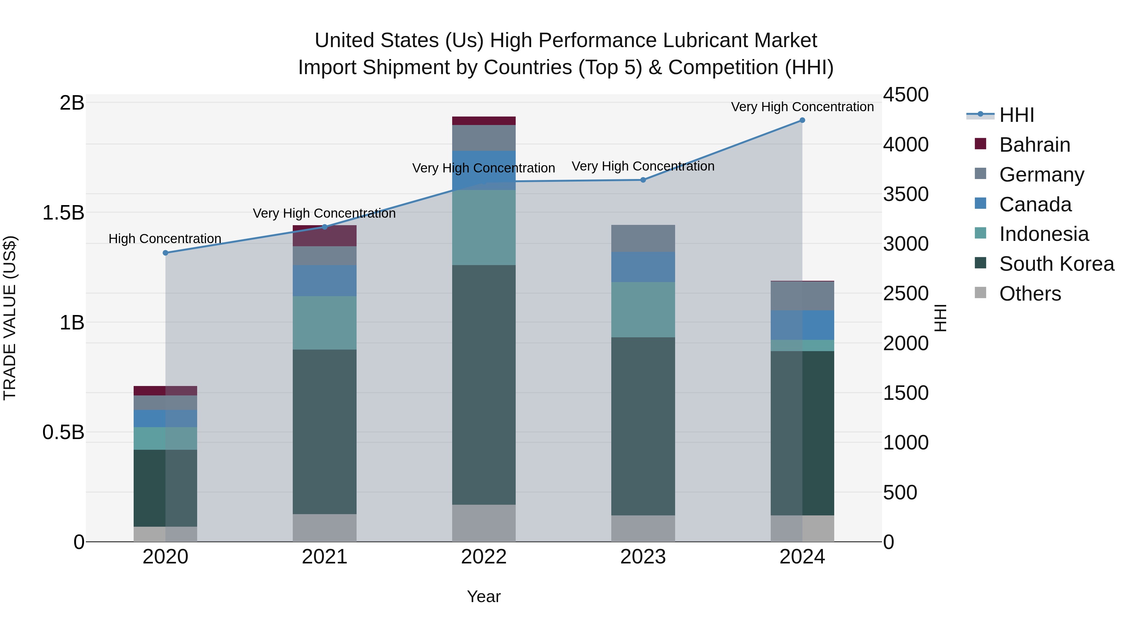 United States (US) High Performance Lubricant Market Top 5 Importing Countries and Market Competition (HHI) Analysis