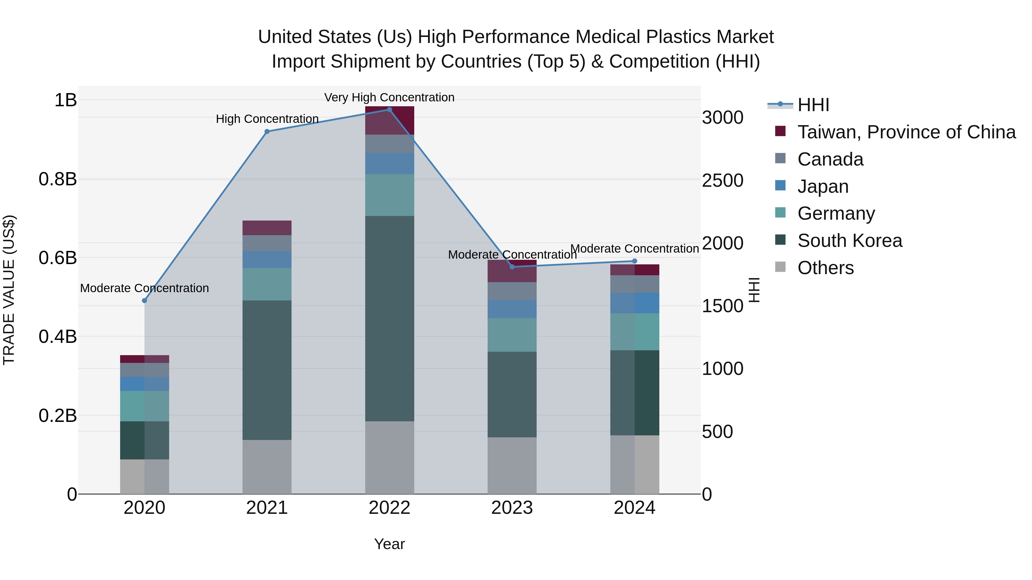 United States (US) High Performance Medical Plastics Market Top 5 Importing Countries and Market Competition (HHI) Analysis