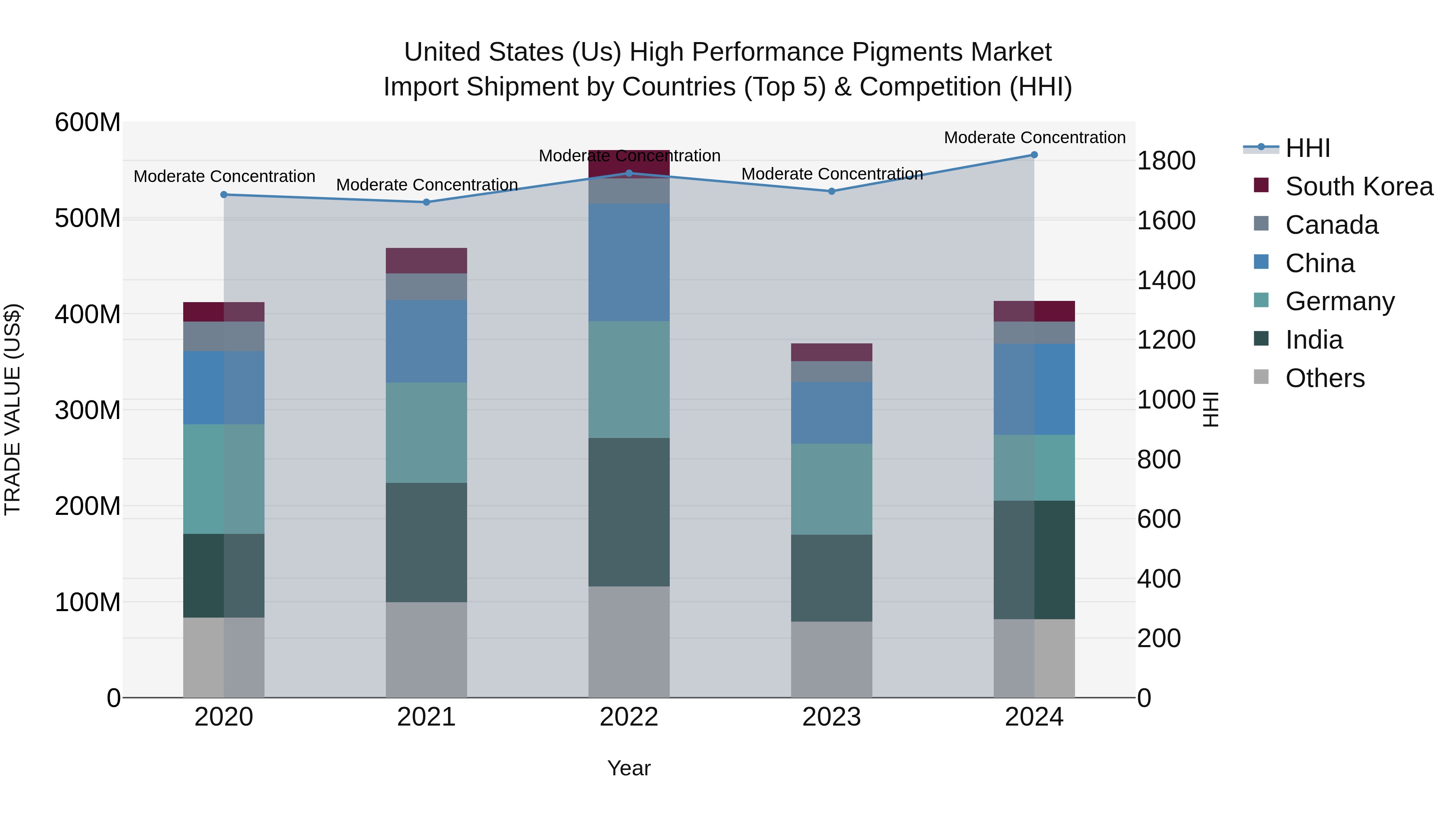 United States (US) High Performance Pigments Market Top 5 Importing Countries and Market Competition (HHI) Analysis