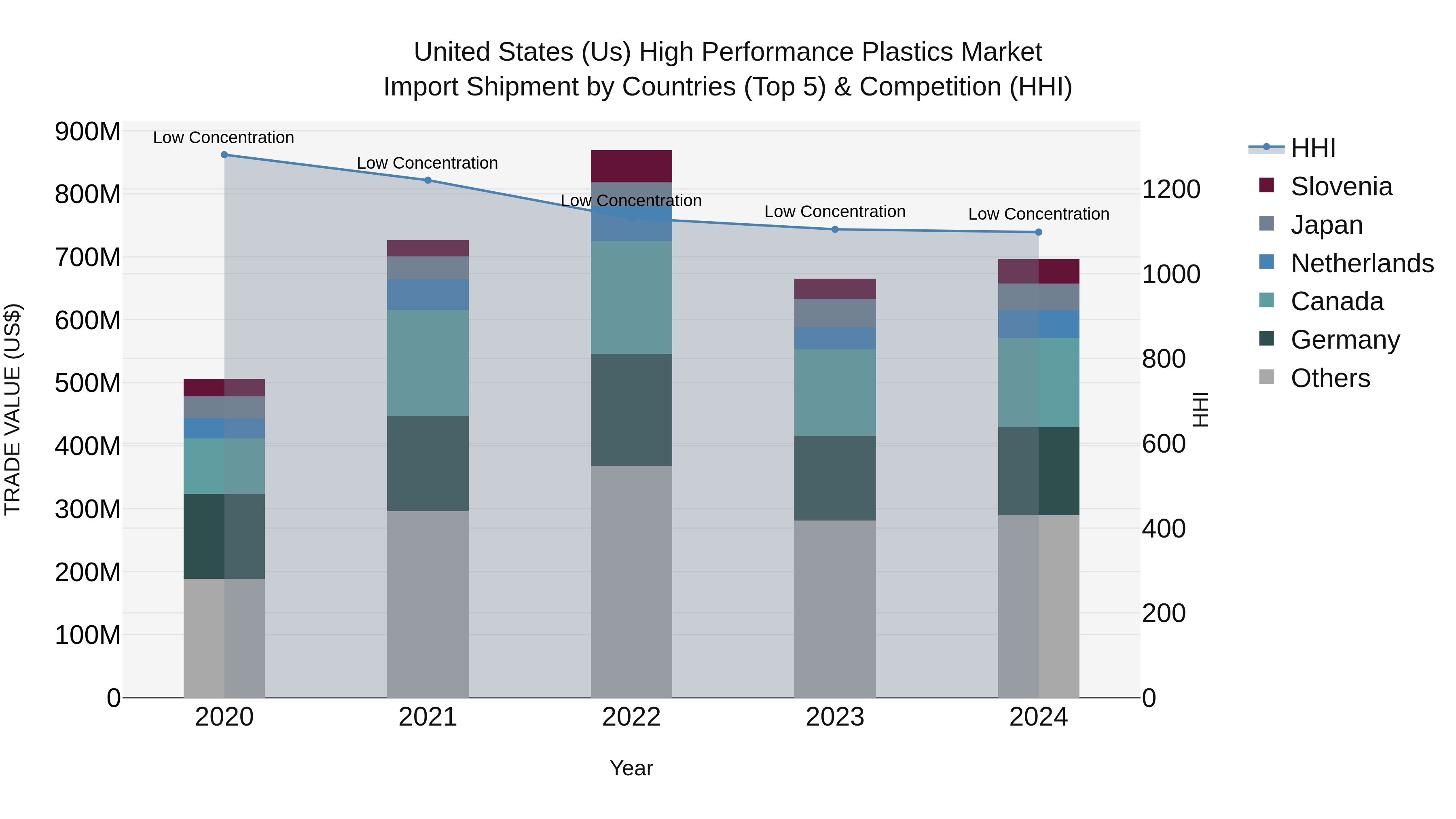United States (US) High Performance Plastics Market Top 5 Importing Countries and Market Competition (HHI) Analysis