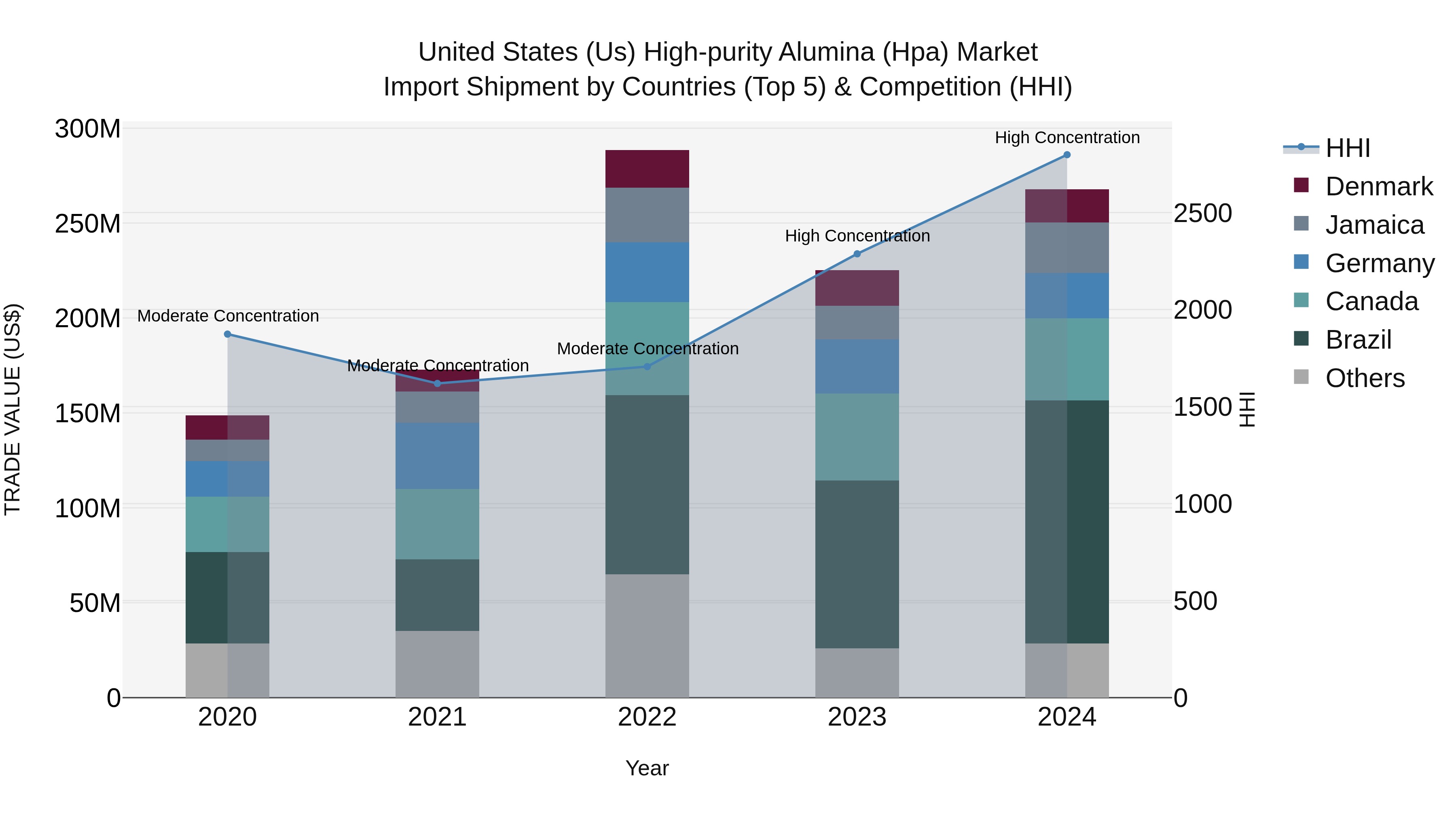 United States (US) High-purity Alumina (Hpa) Market Top 5 Importing Countries and Market Competition (HHI) Analysis
