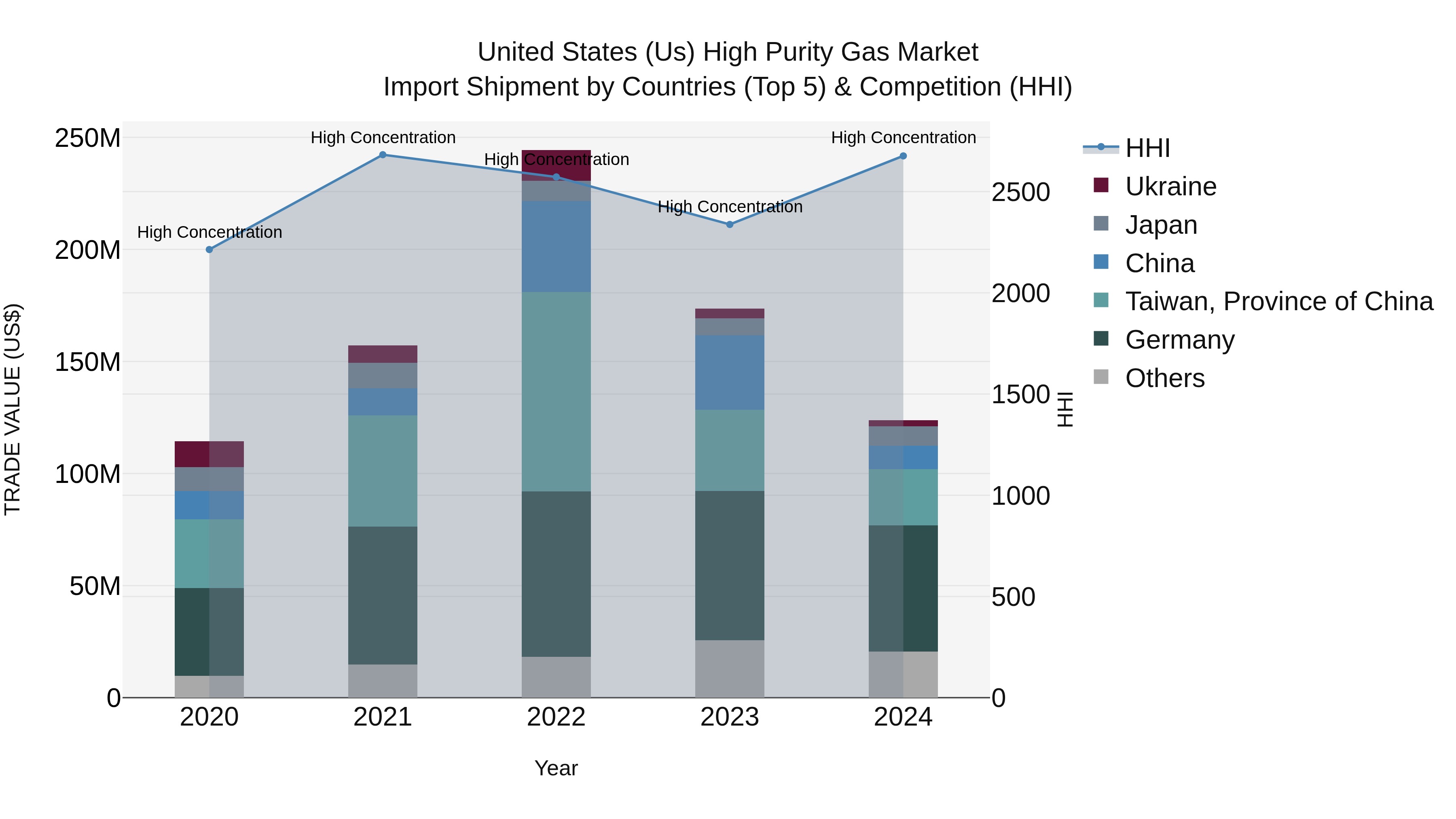 United States (US) High Purity Gas Market Top 5 Importing Countries and Market Competition (HHI) Analysis