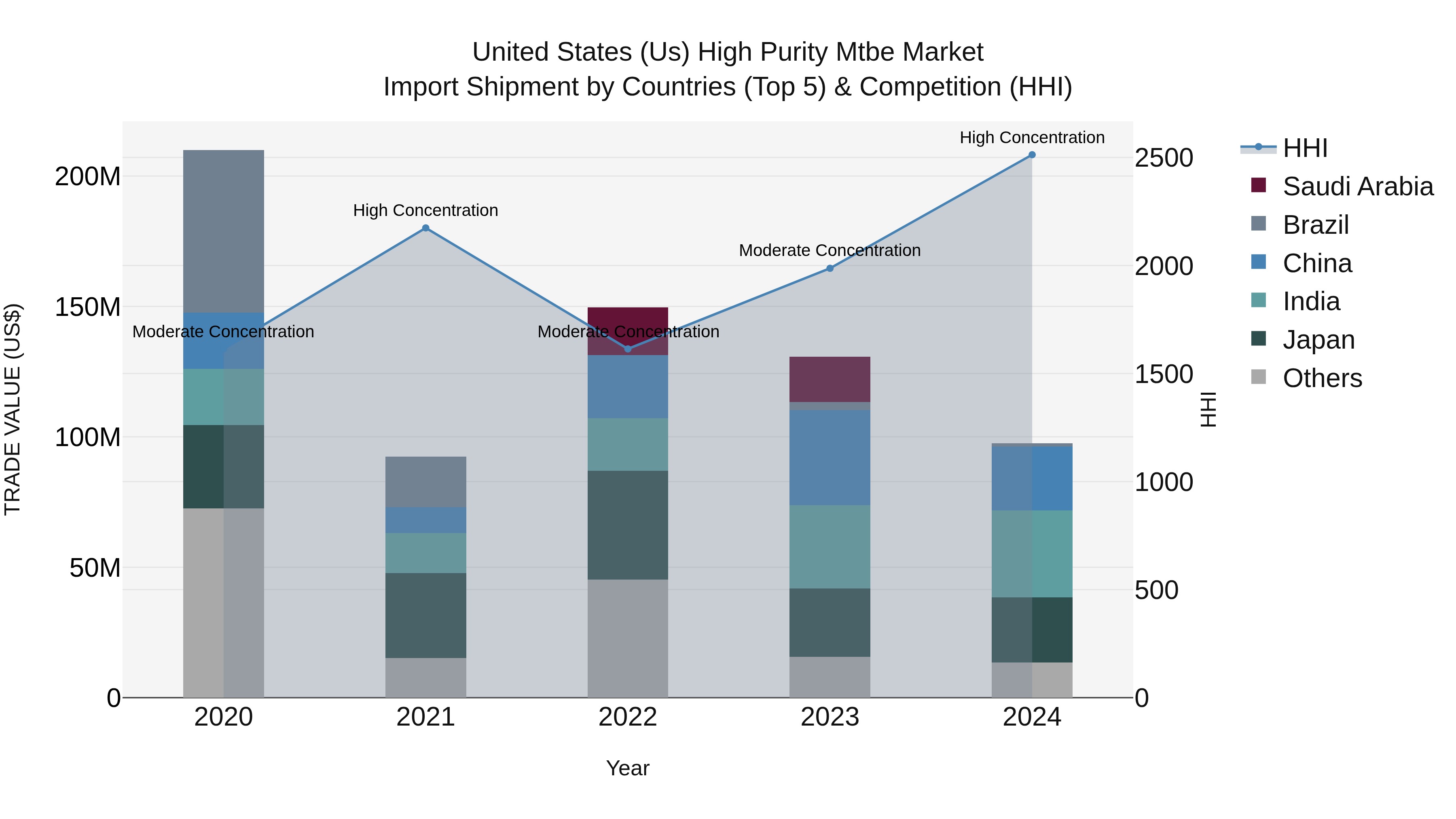 United States (US) High Purity Mtbe Market Top 5 Importing Countries and Market Competition (HHI) Analysis