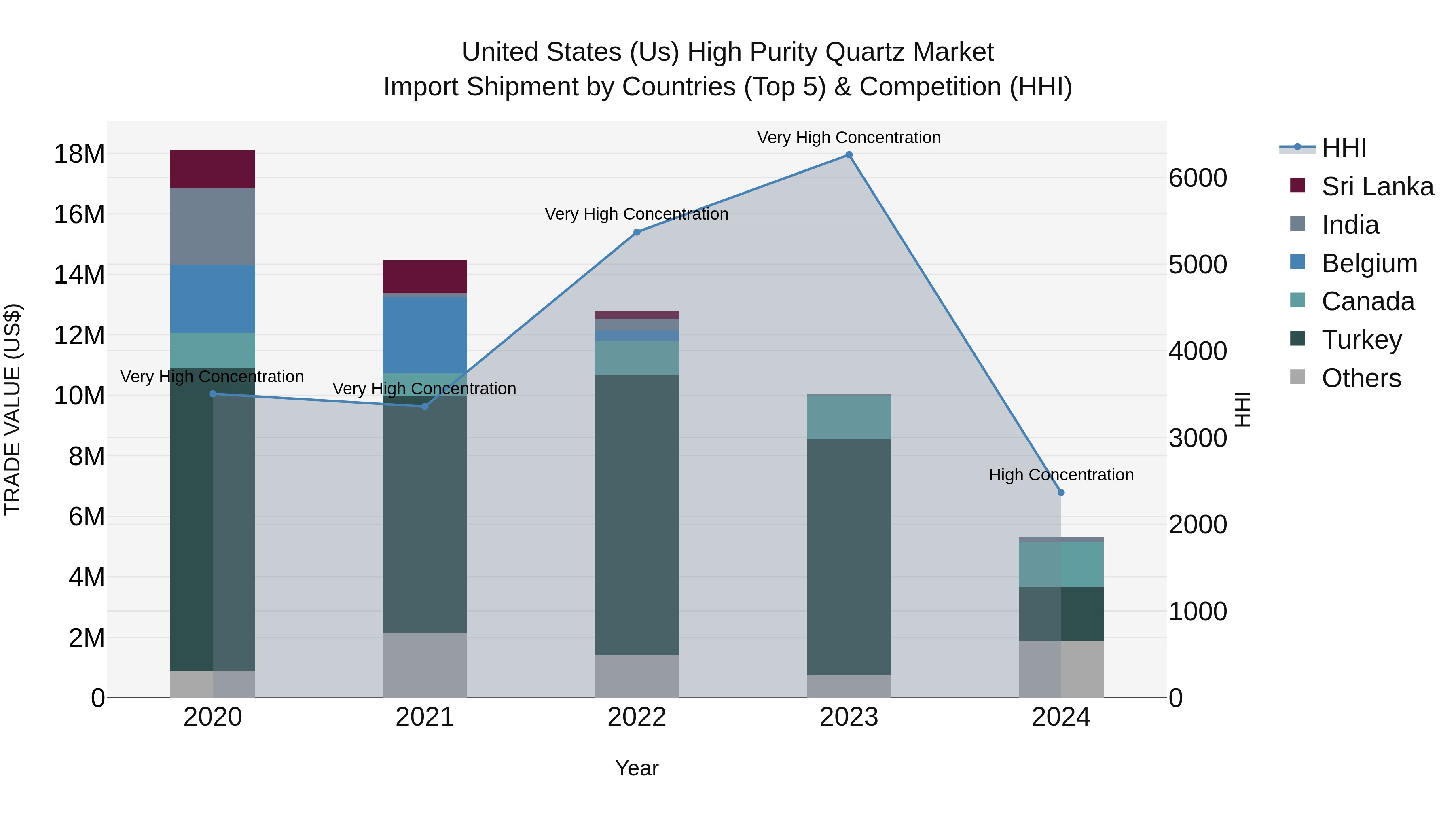 United States (US) High Purity Quartz Market Top 5 Importing Countries and Market Competition (HHI) Analysis