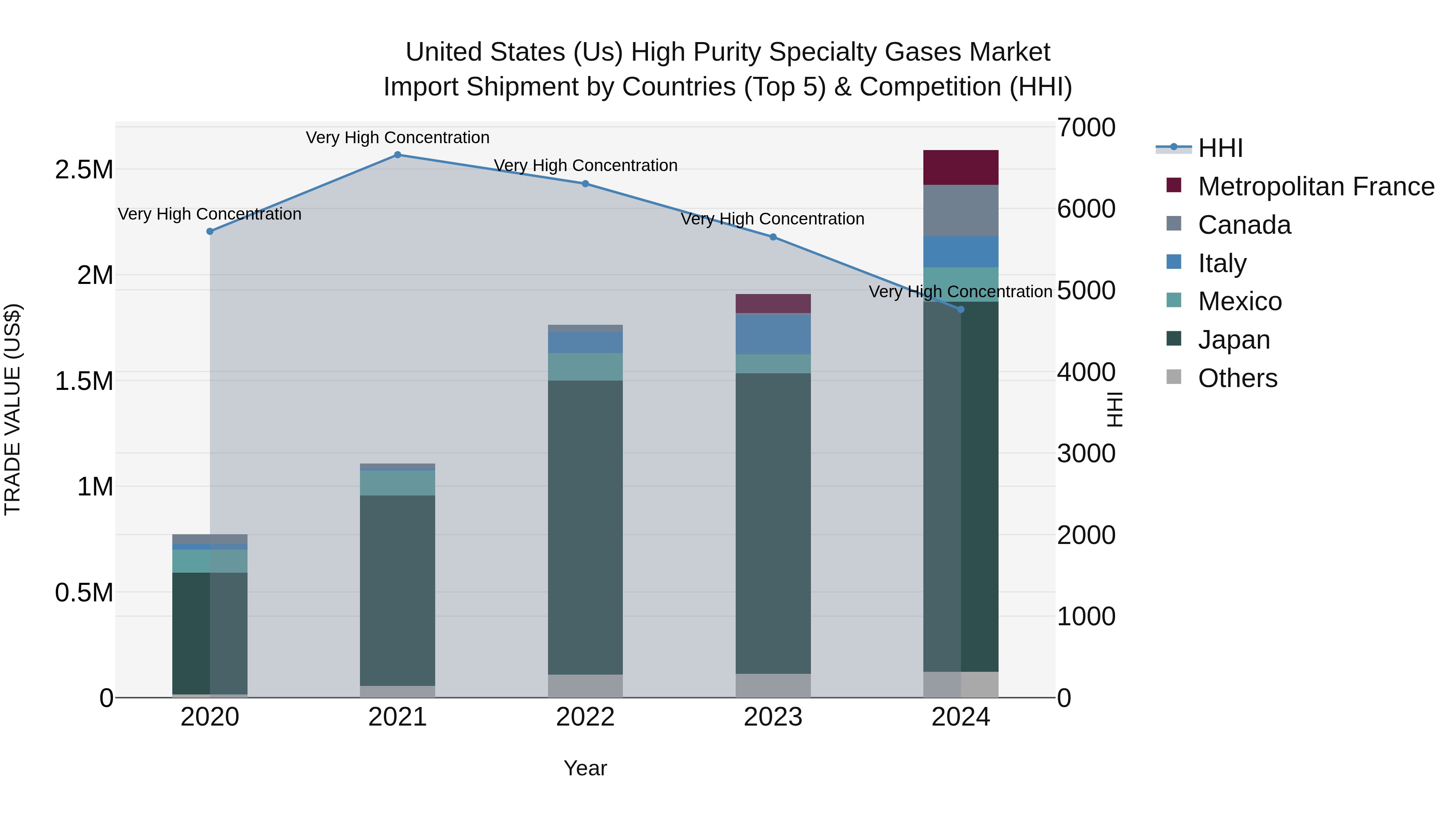 United States (US) High Purity Specialty Gases Market Top 5 Importing Countries and Market Competition (HHI) Analysis