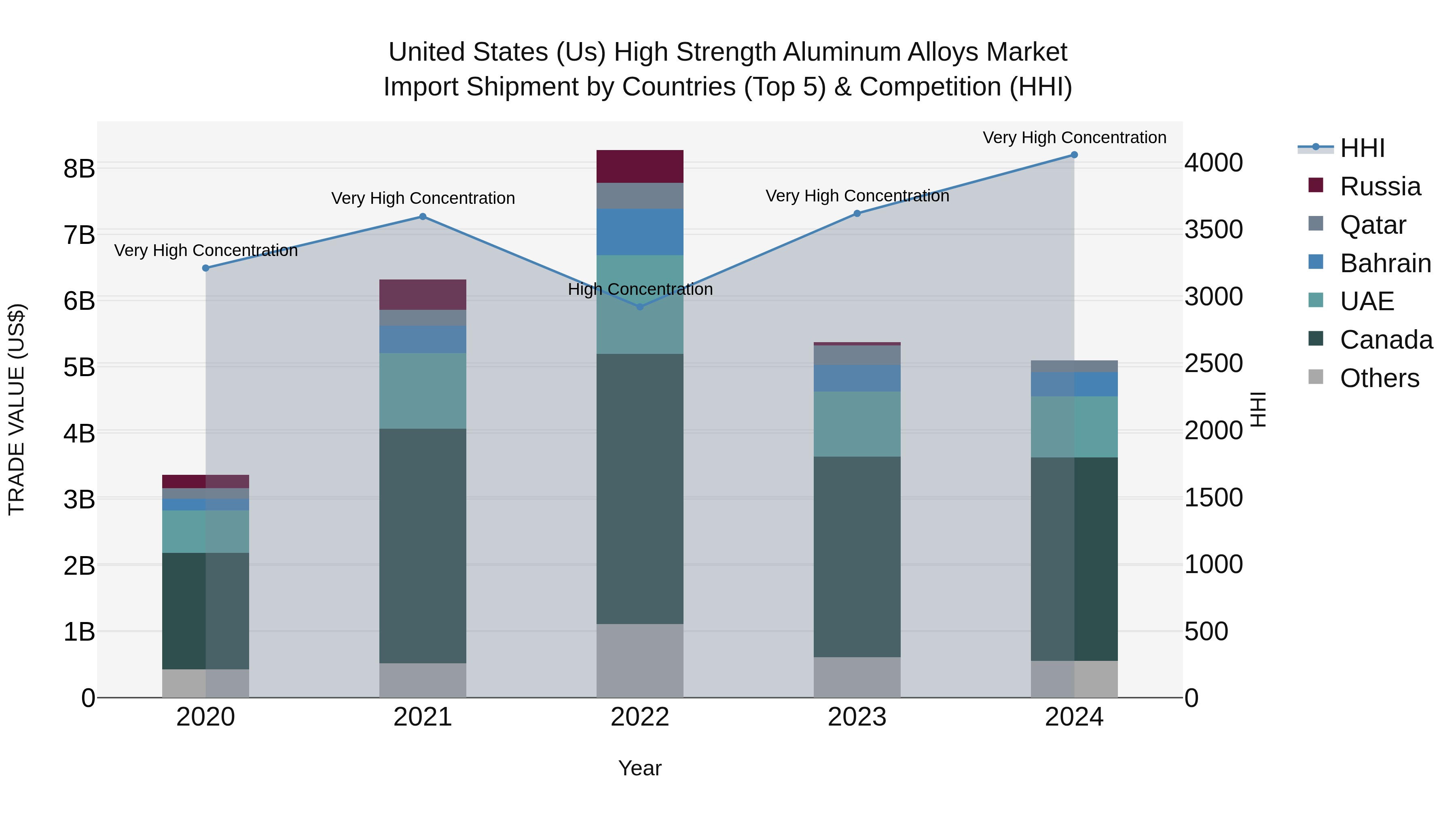 United States (US) High Strength Aluminum Alloys Market Top 5 Importing Countries and Market Competition (HHI) Analysis