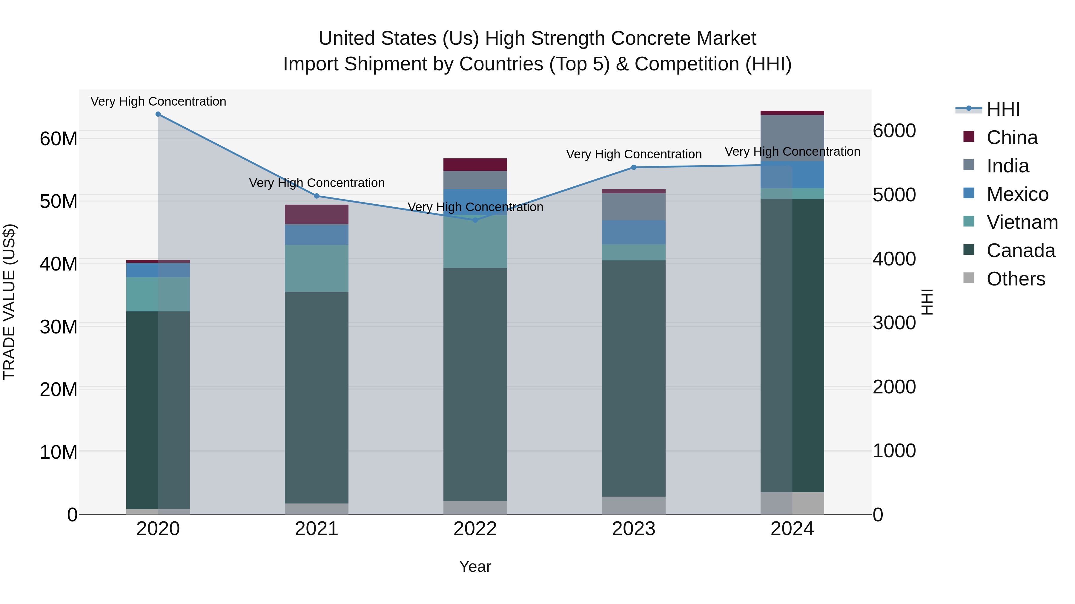 United States (US) High Strength Concrete Market Top 5 Importing Countries and Market Competition (HHI) Analysis