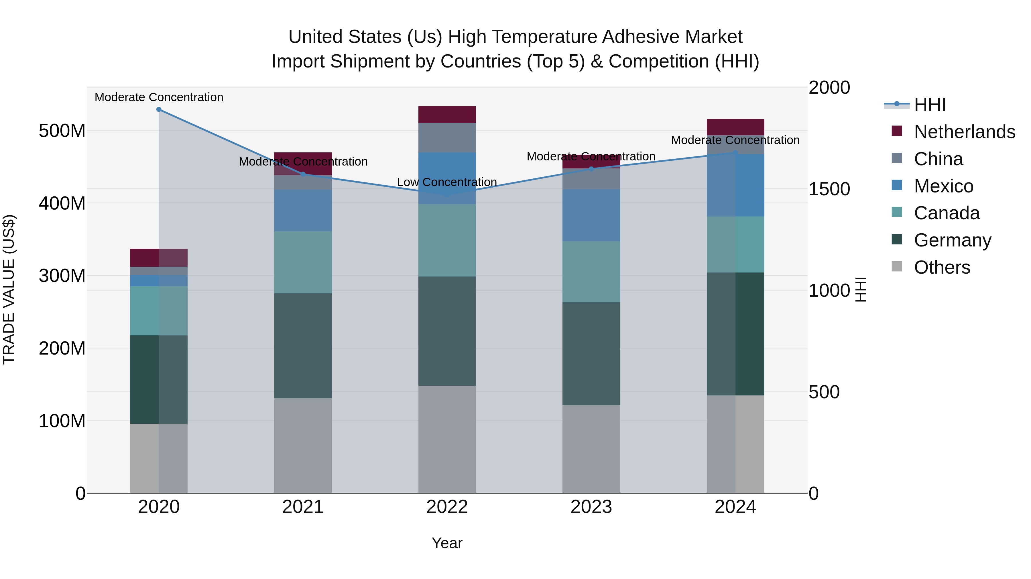 United States (US) High Temperature Adhesive Market Top 5 Importing Countries and Market Competition (HHI) Analysis