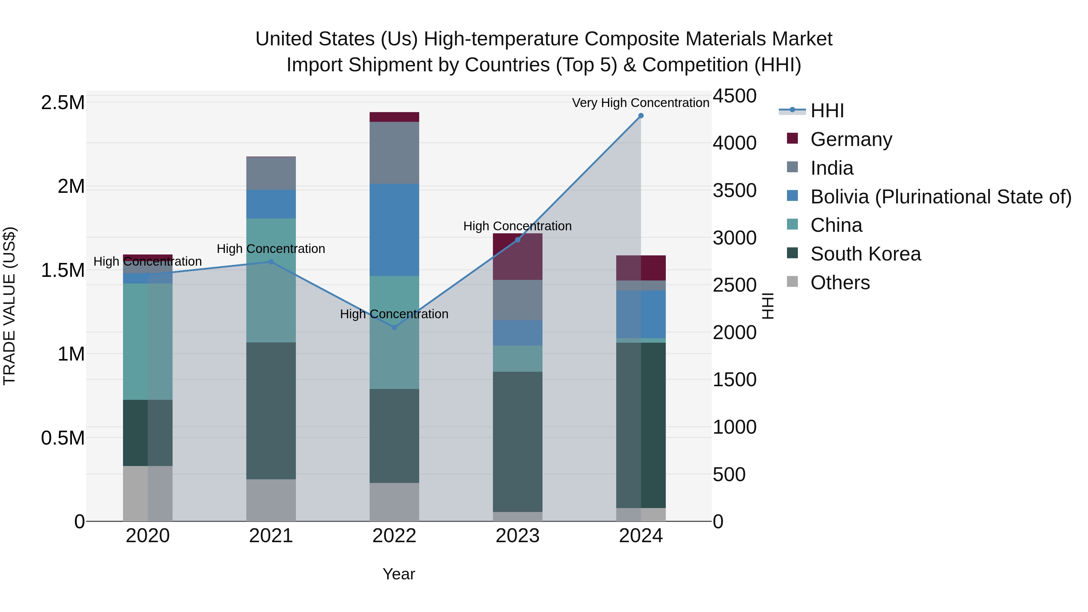 United States (US) High-temperature Composite Materials Market Top 5 Importing Countries and Market Competition (HHI) Analysis