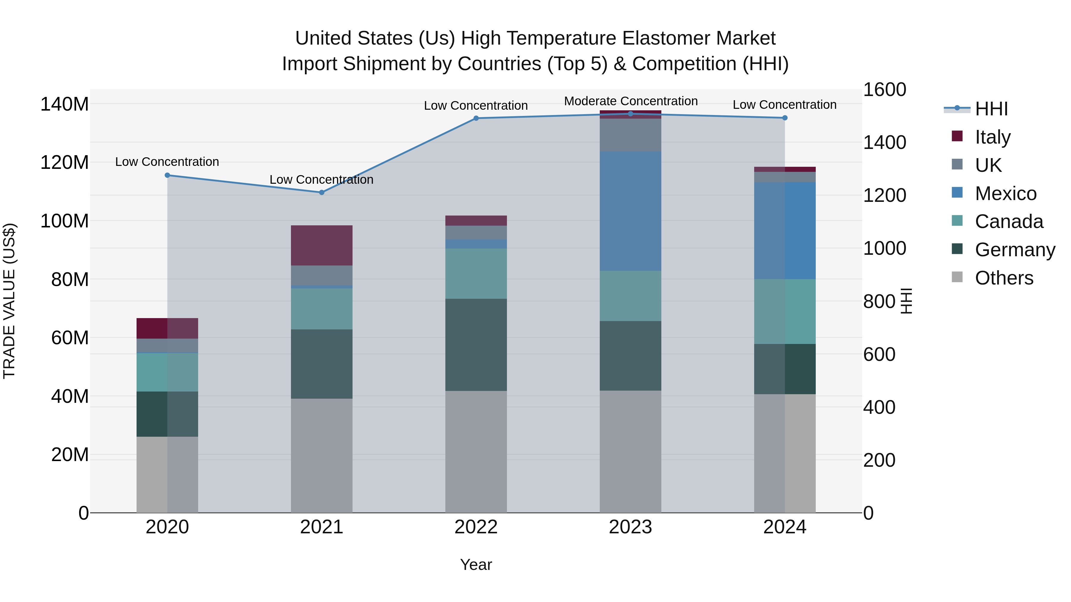 United States (US) High Temperature Elastomer Market Top 5 Importing Countries and Market Competition (HHI) Analysis