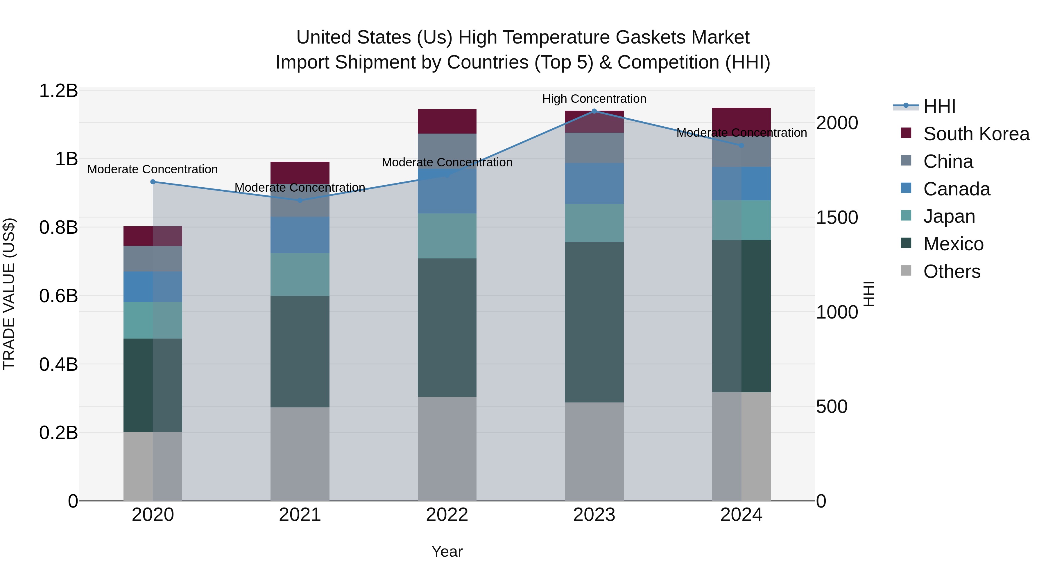 United States (US) High Temperature Gaskets Market Top 5 Importing Countries and Market Competition (HHI) Analysis