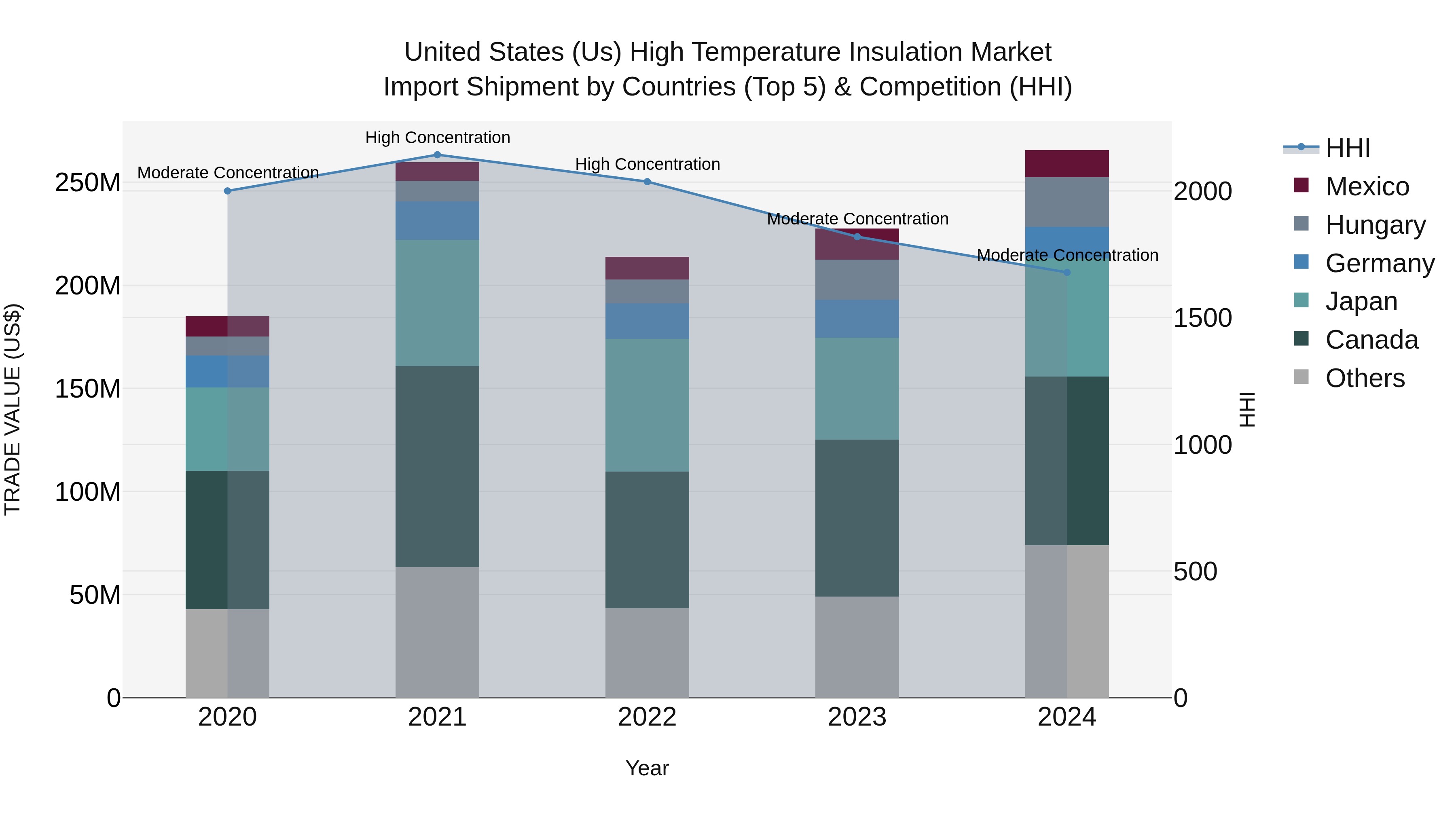 United States (US) High Temperature Insulation Market Top 5 Importing Countries and Market Competition (HHI) Analysis