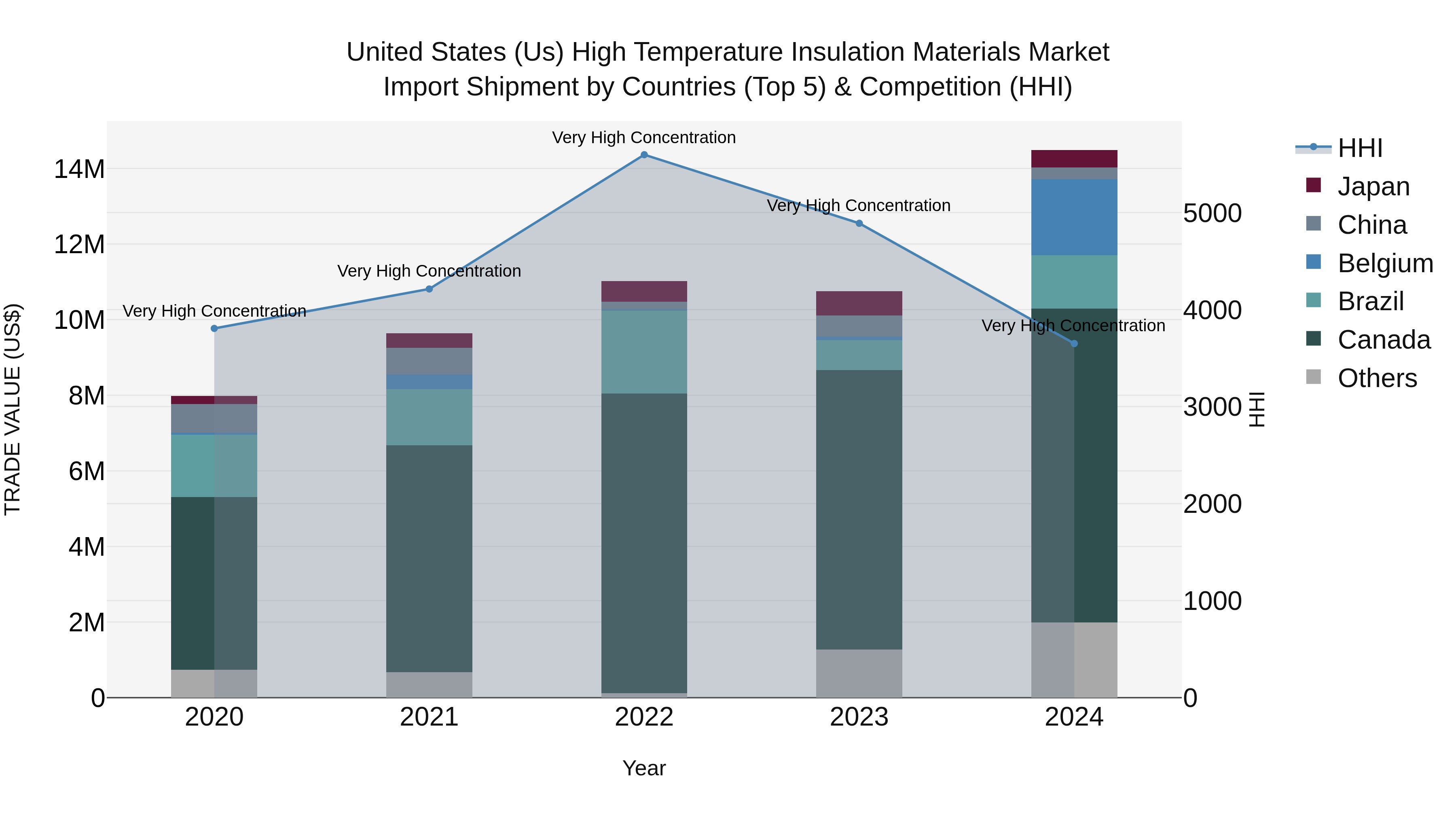 United States (US) High Temperature Insulation Materials Market Top 5 Importing Countries and Market Competition (HHI) Analysis