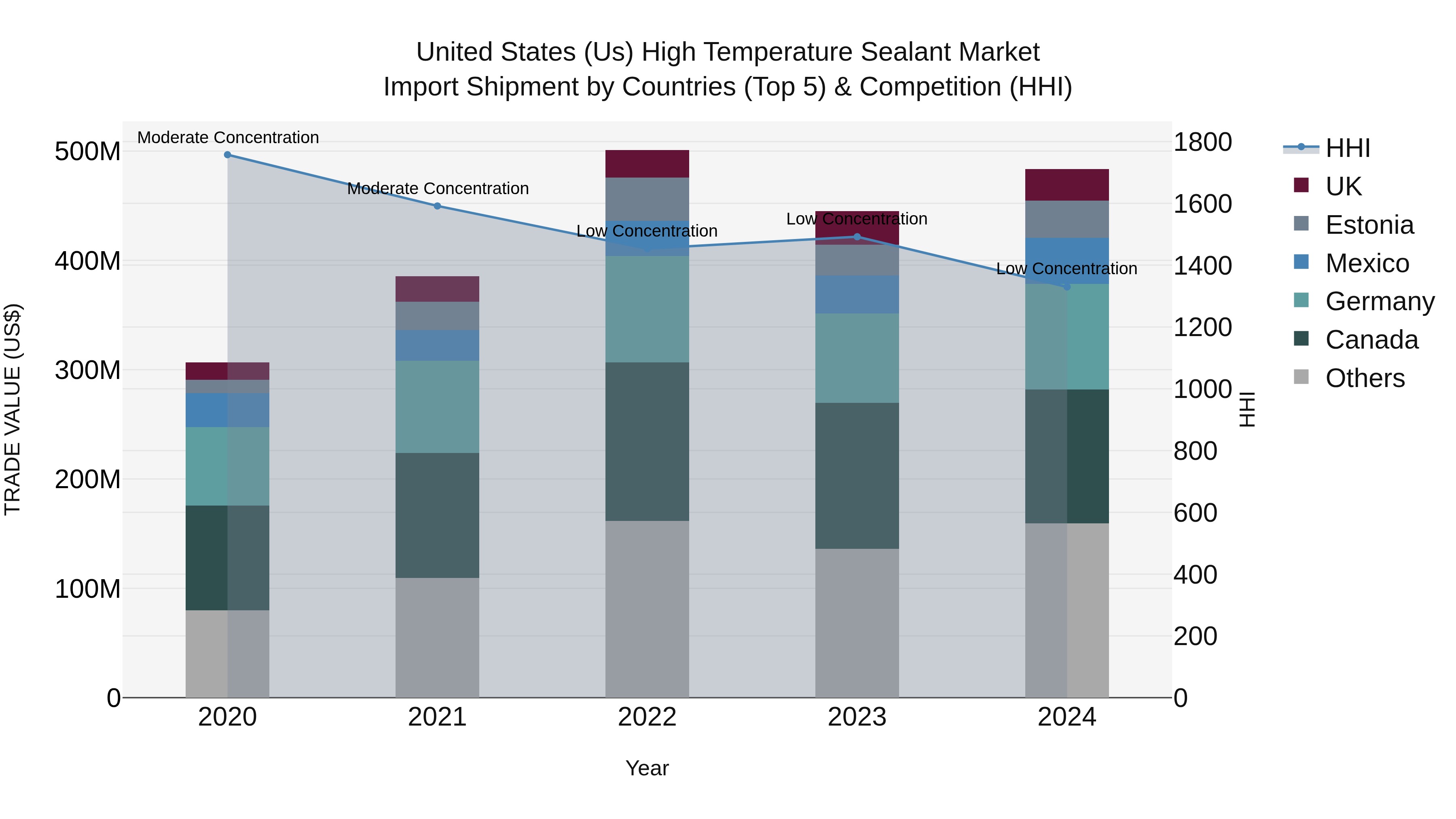 United States (US) High Temperature Sealant Market Top 5 Importing Countries and Market Competition (HHI) Analysis