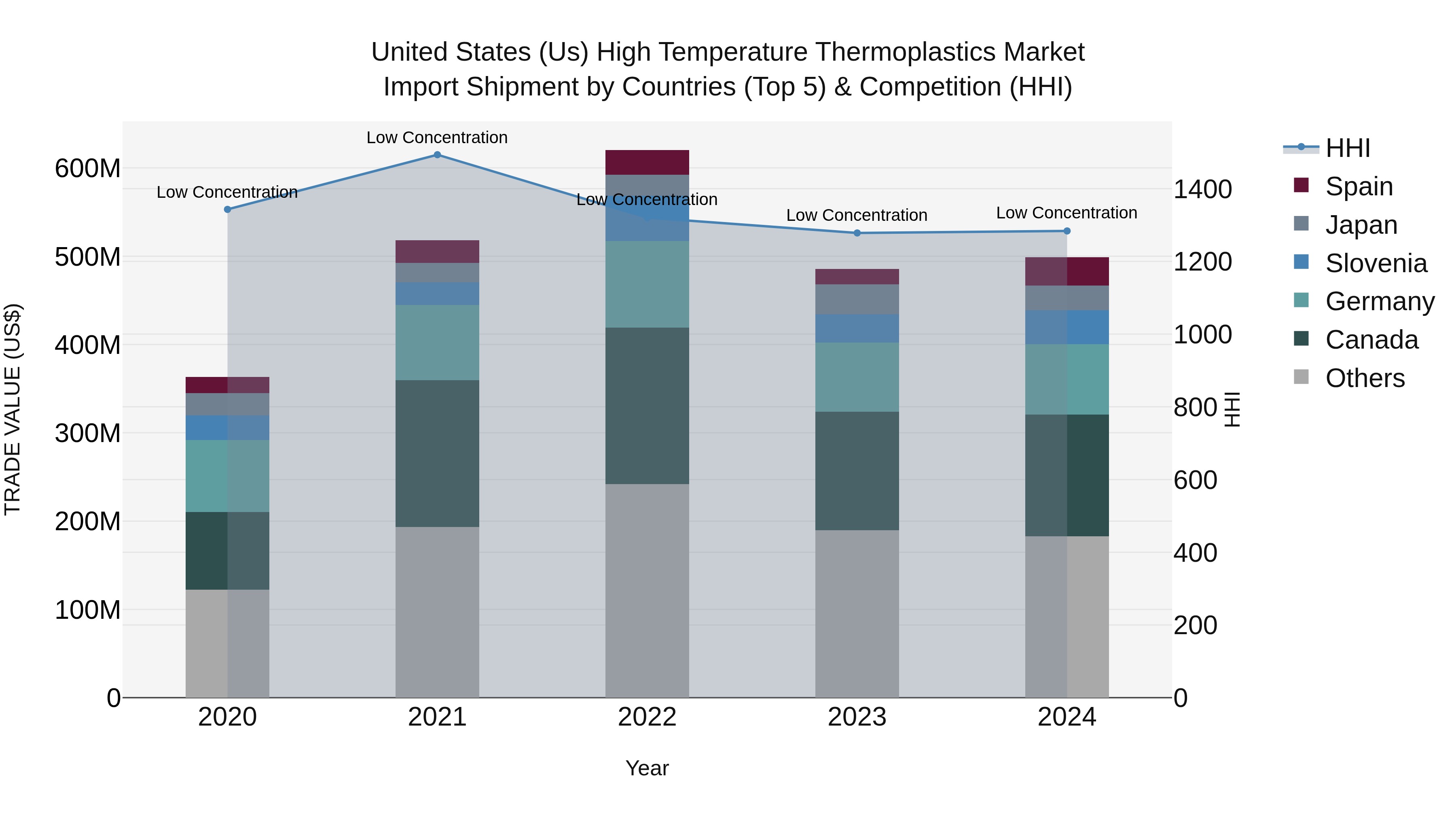 United States (US) High Temperature Thermoplastics Market Top 5 Importing Countries and Market Competition (HHI) Analysis