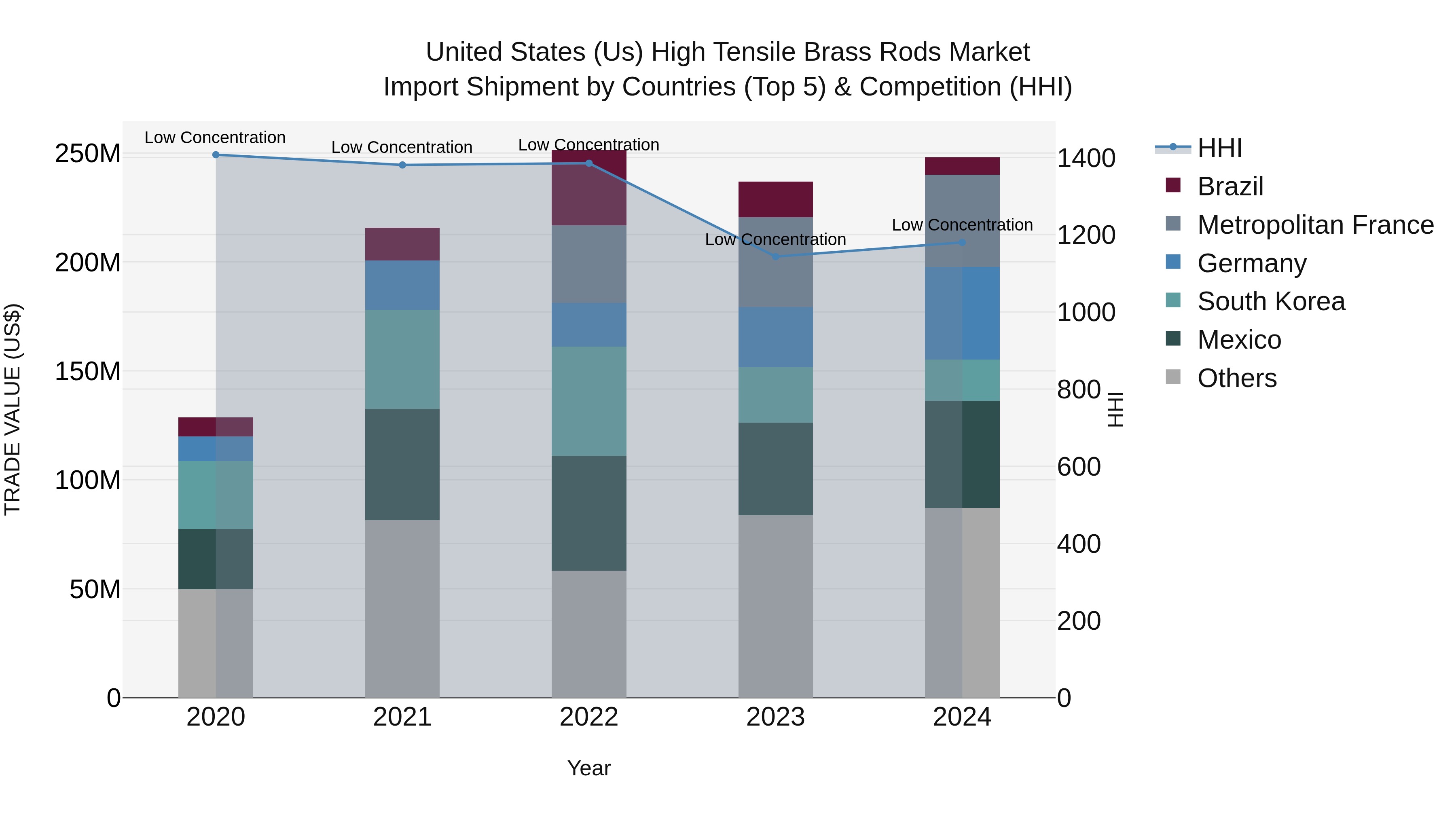 United States (US) High Tensile Brass Rods Market Top 5 Importing Countries and Market Competition (HHI) Analysis