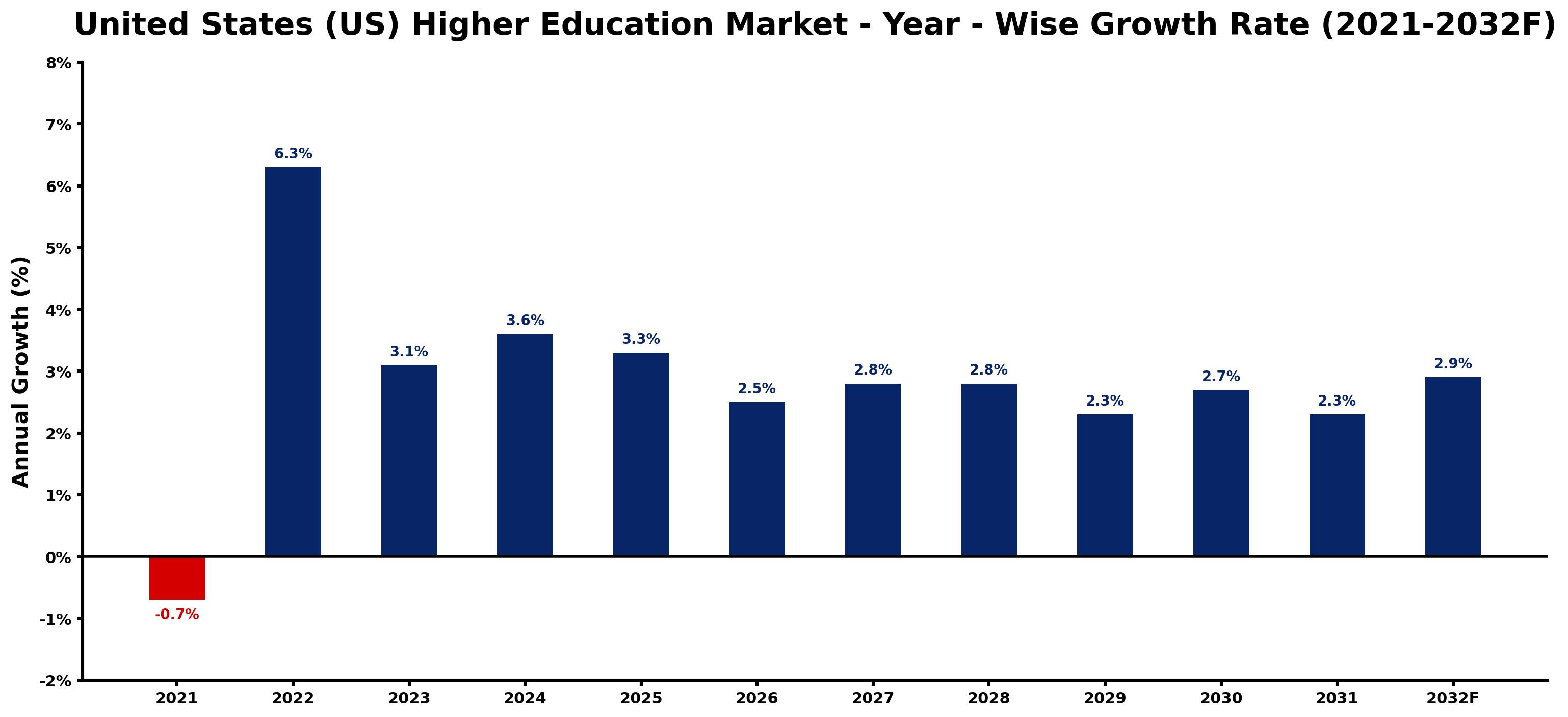 United States (US) Higher Education Market Year-wise Growth Rate and Key Drivers