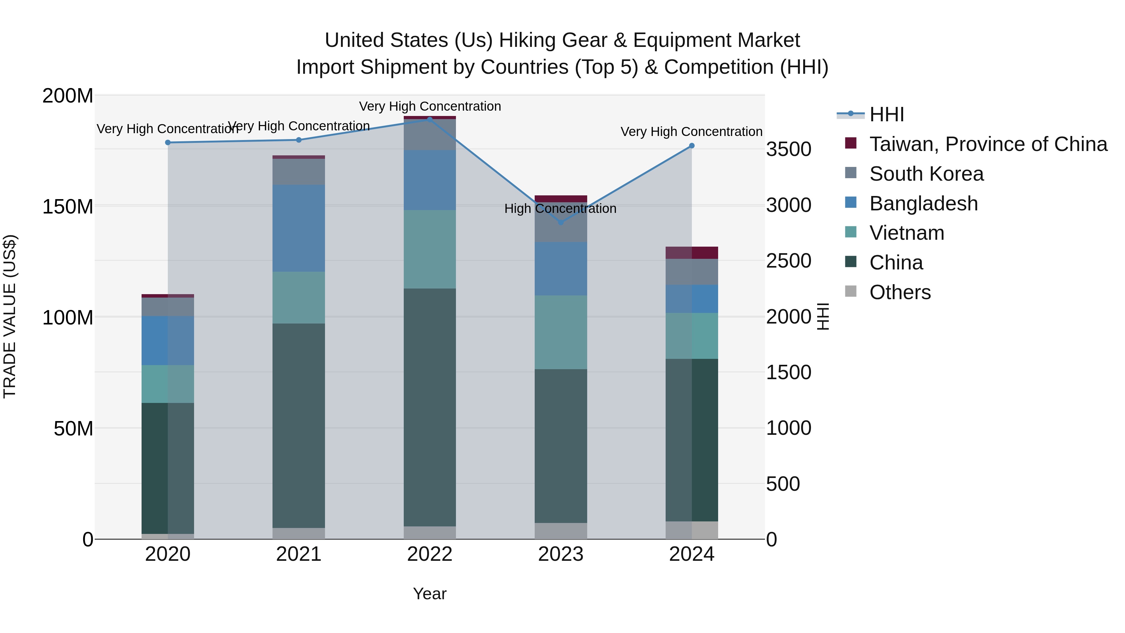 United States (US) Hiking Gear & Equipment Market Top 5 Importing Countries and Market Competition (HHI) Analysis