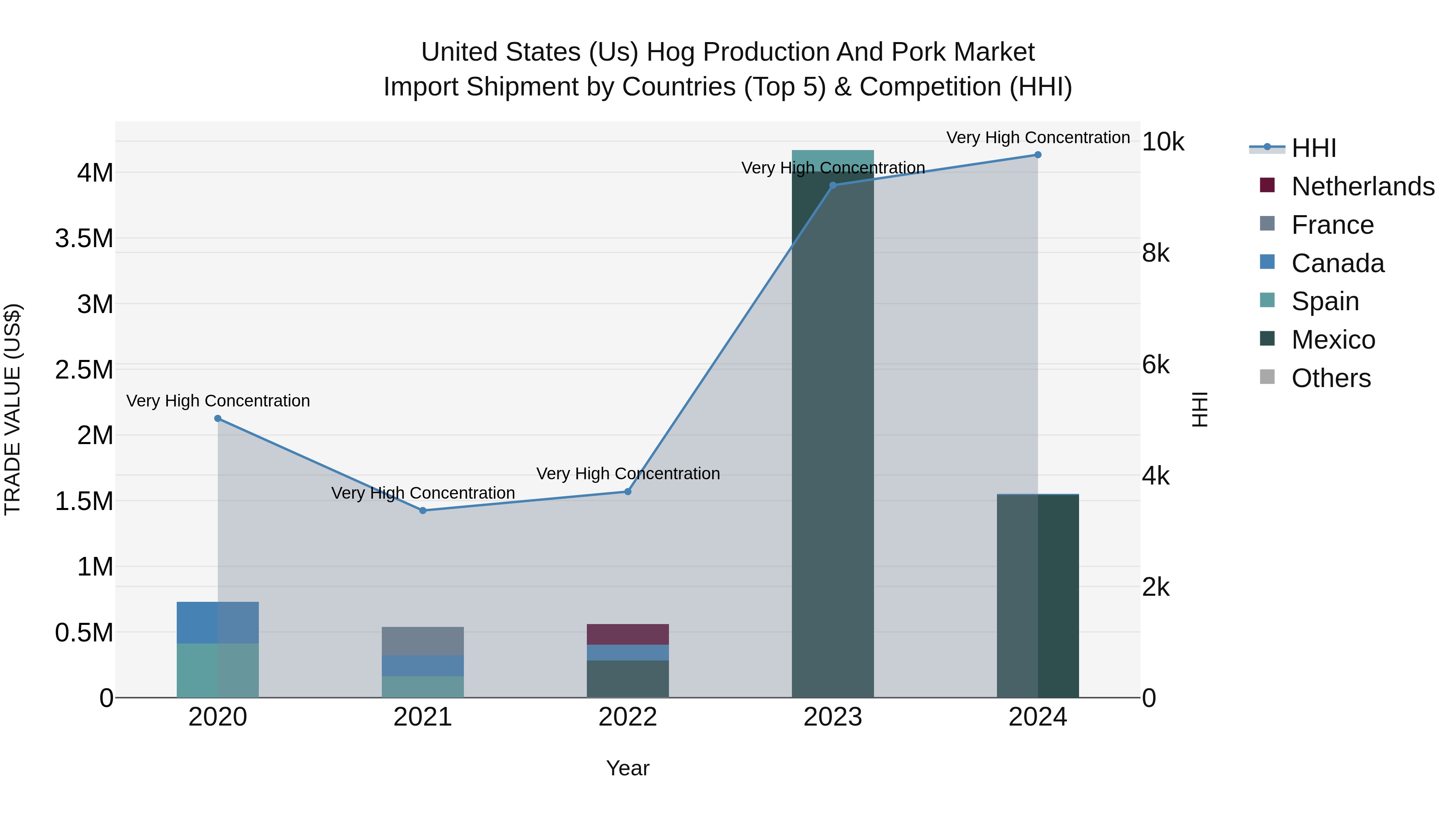 United States (US) Hog Production and Pork Market Top 5 Importing Countries and Market Competition (HHI) Analysis