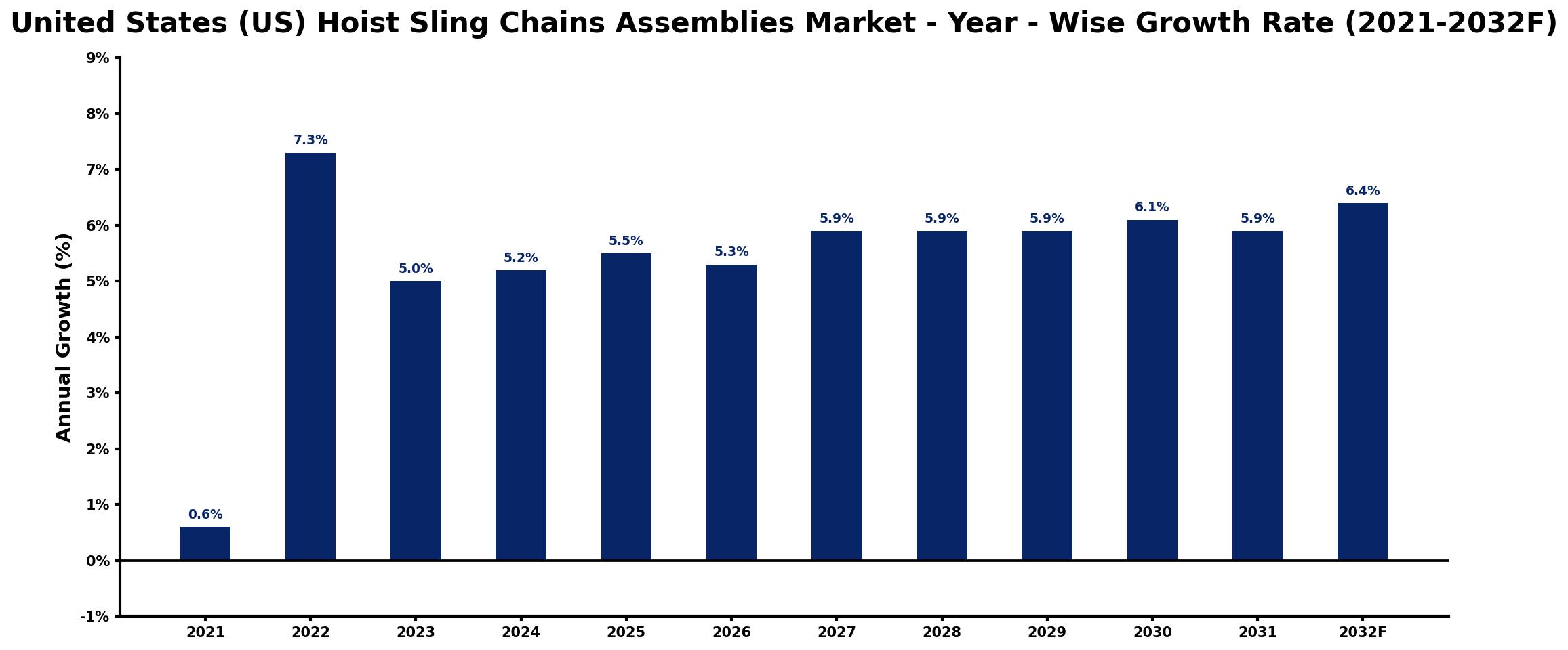United States (US) Hoist Sling Chains Assemblies Market Year-wise Growth Rate and Key Drivers