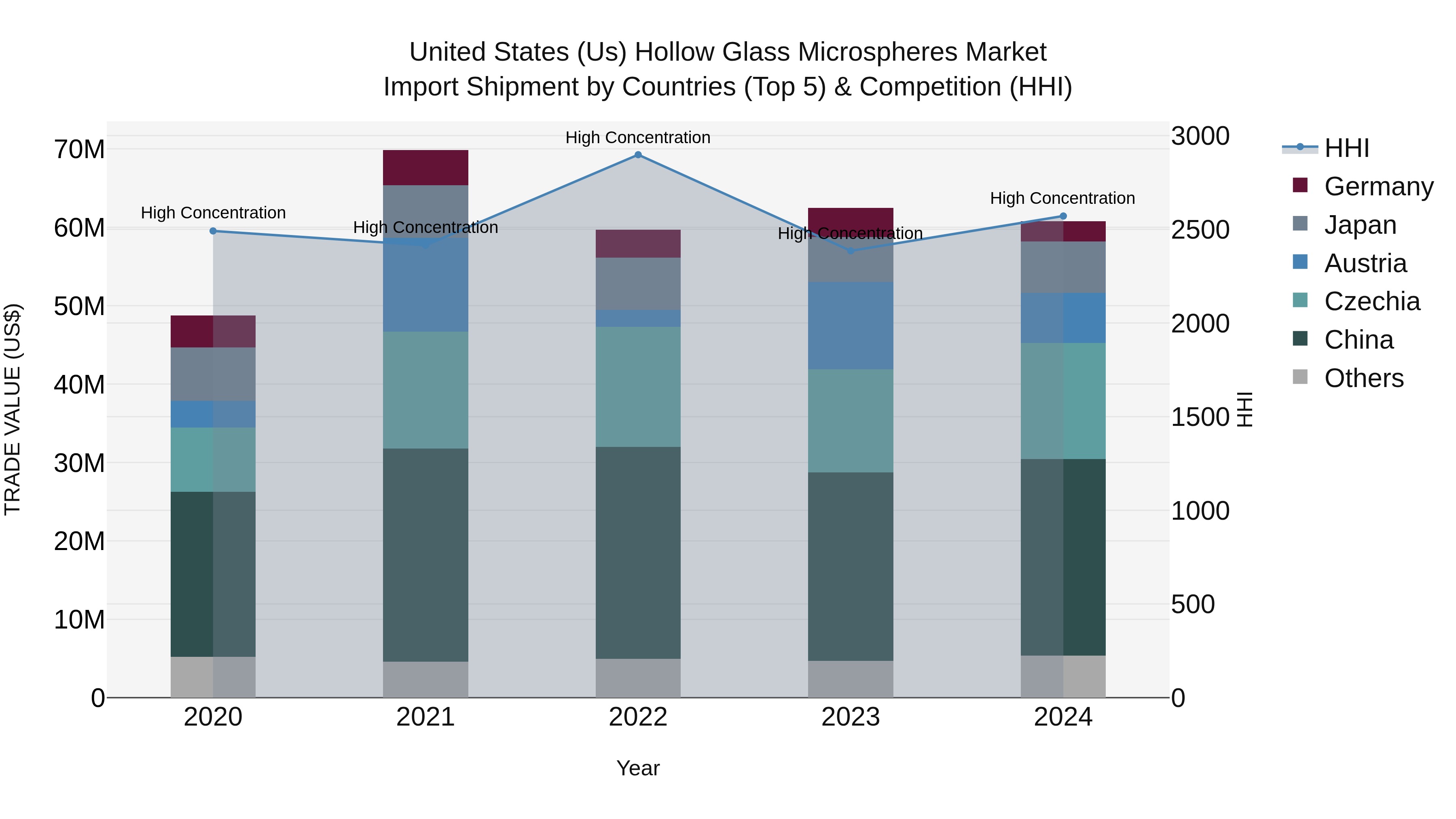 United States (US) Hollow Glass Microspheres Market Top 5 Importing Countries and Market Competition (HHI) Analysis