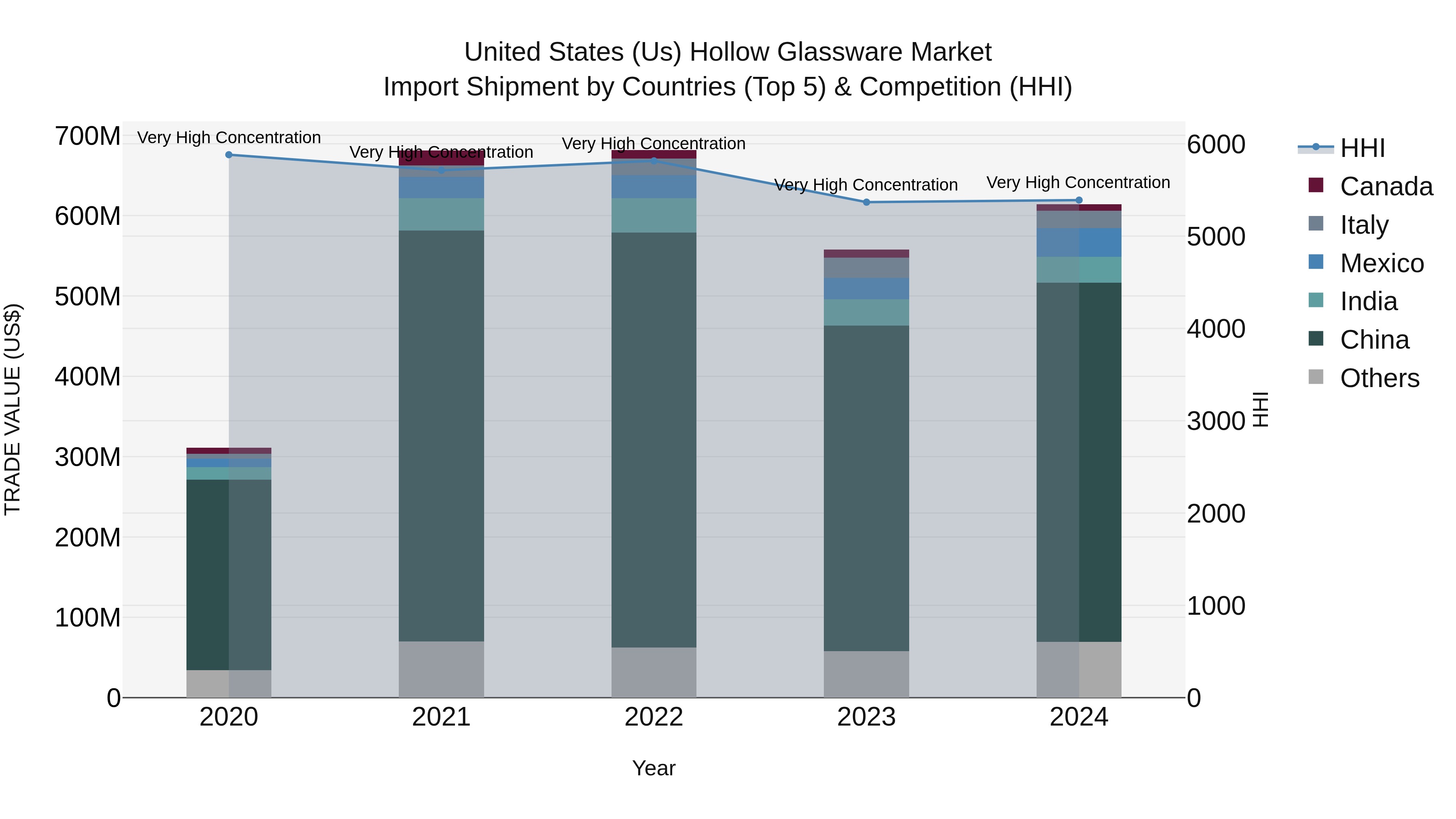 United States (US) Hollow Glassware Market Top 5 Importing Countries and Market Competition (HHI) Analysis