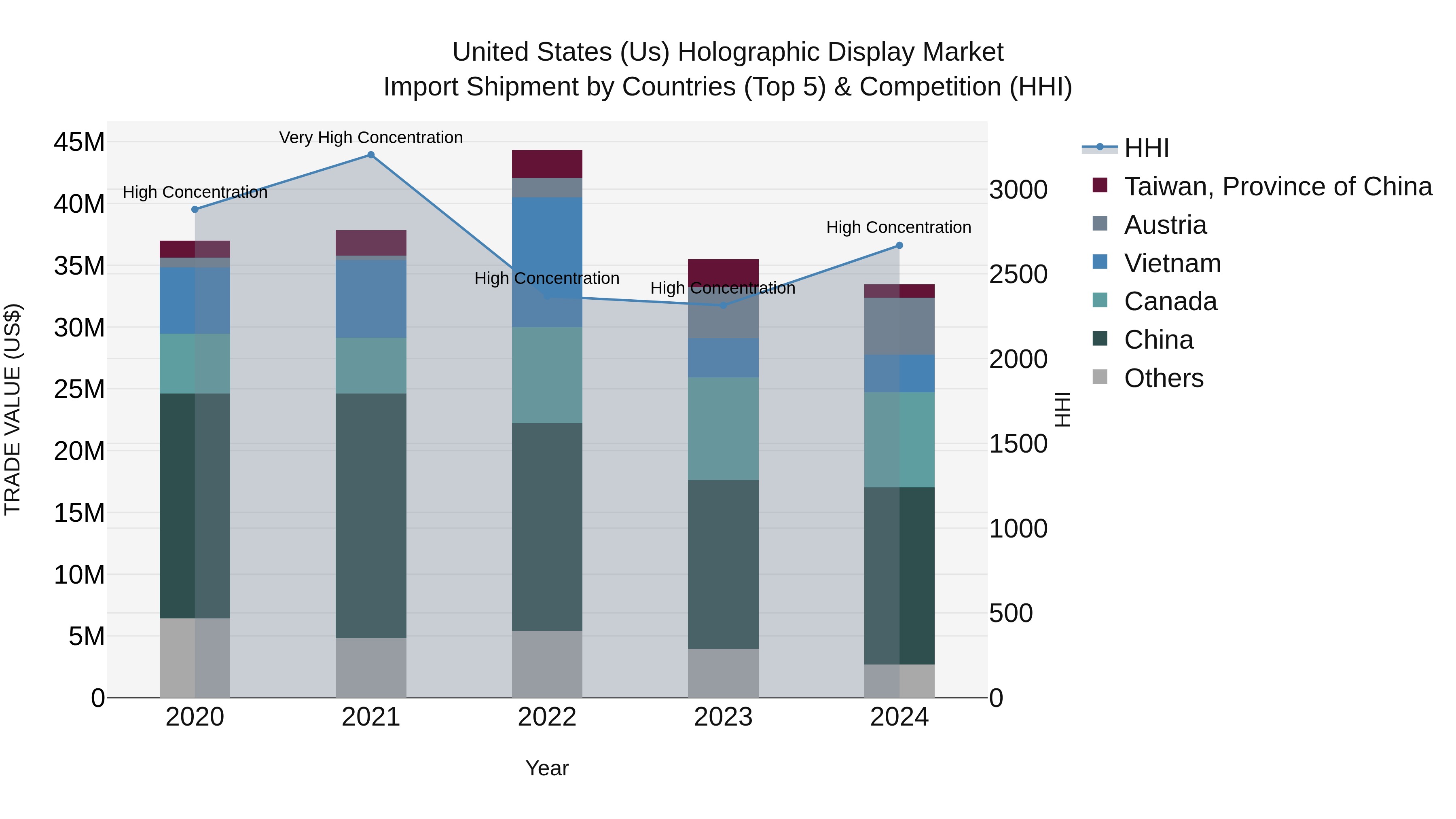 United States (US) Holographic Display Market Top 5 Importing Countries and Market Competition (HHI) Analysis