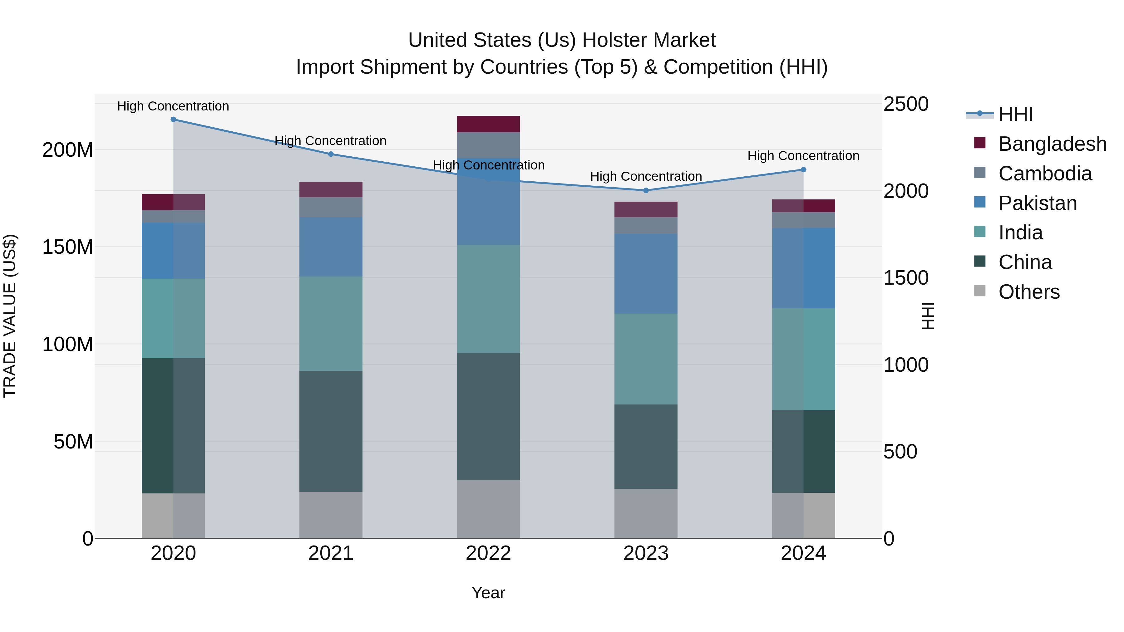 United States (US) Holster Market Top 5 Importing Countries and Market Competition (HHI) Analysis