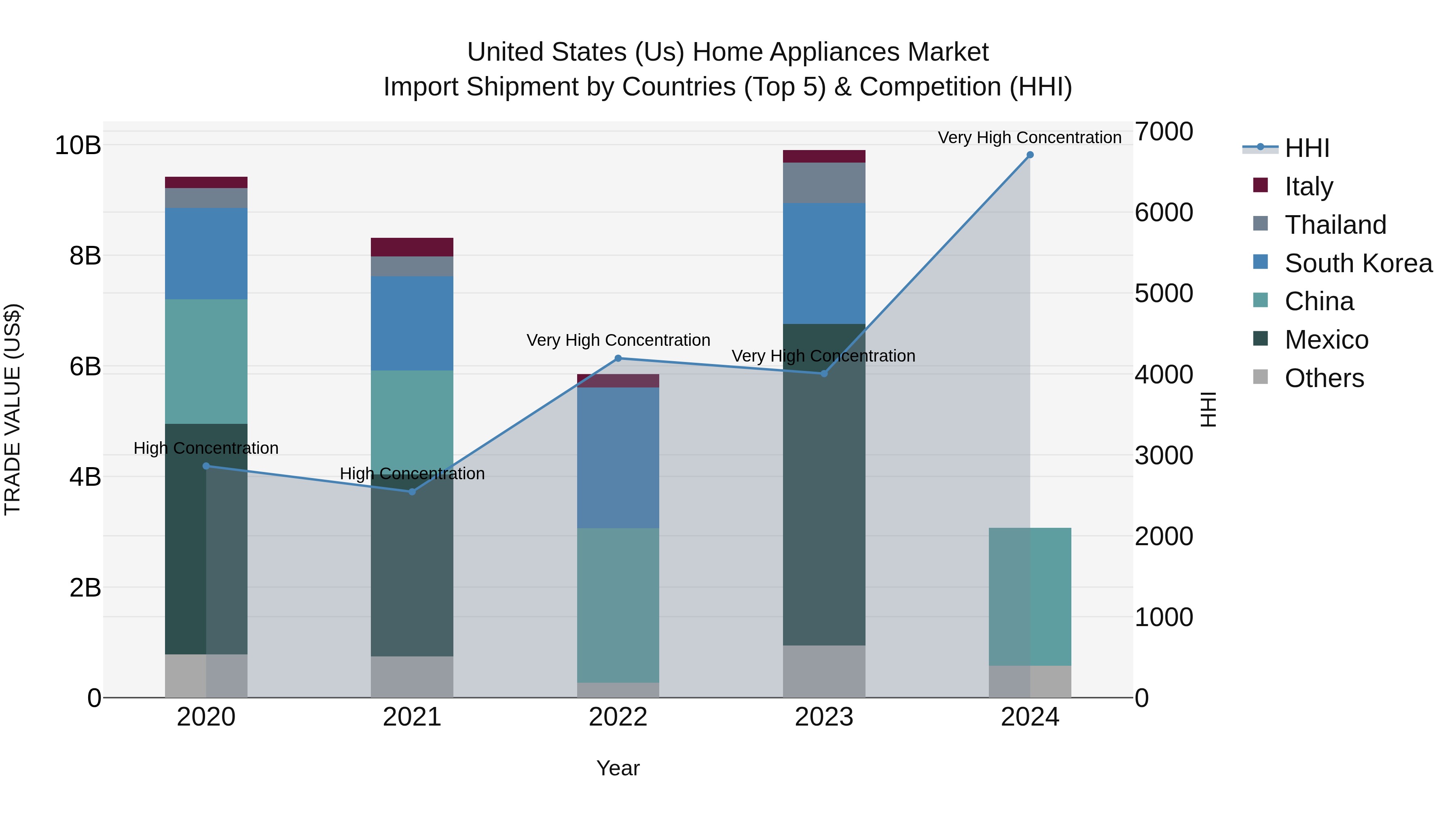 United States (US) Home Appliances Market Top 5 Importing Countries and Market Competition (HHI) Analysis