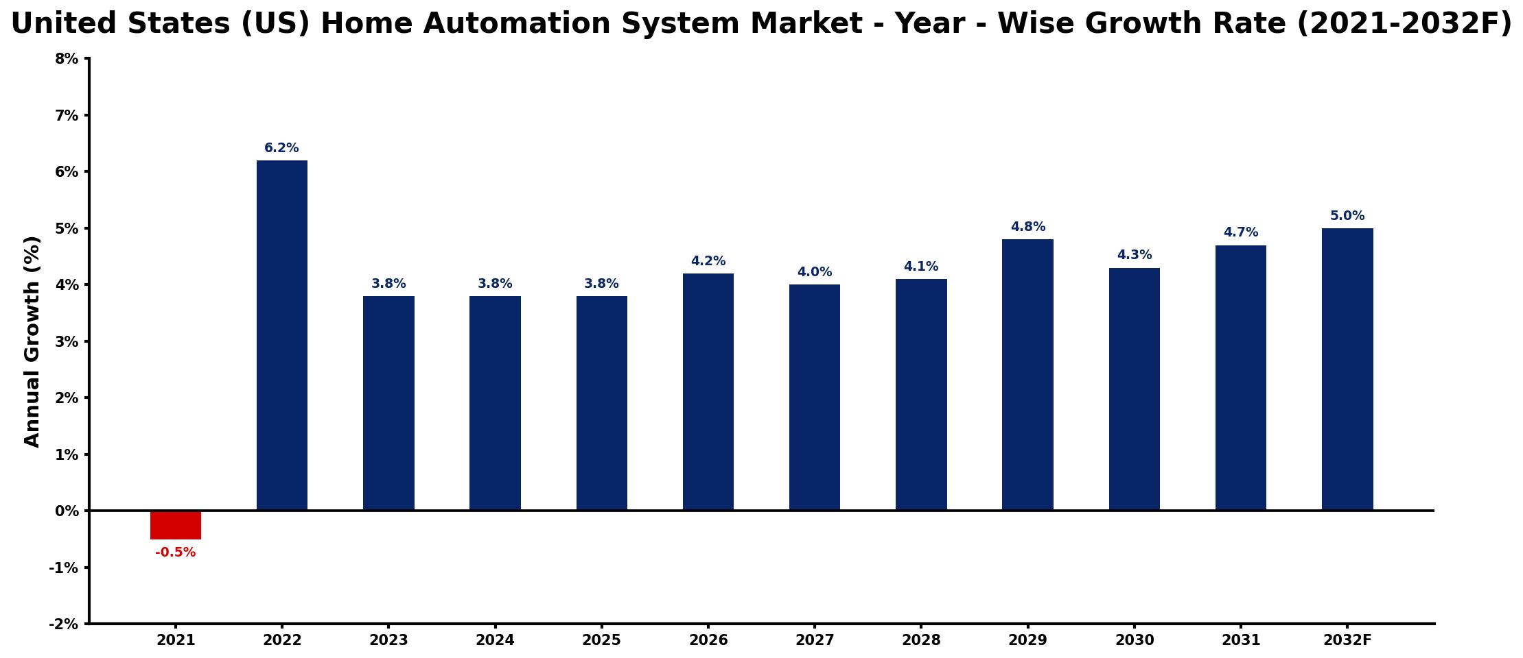 United States (US) Home Automation System Market Year-wise Growth Rate and Key Drivers