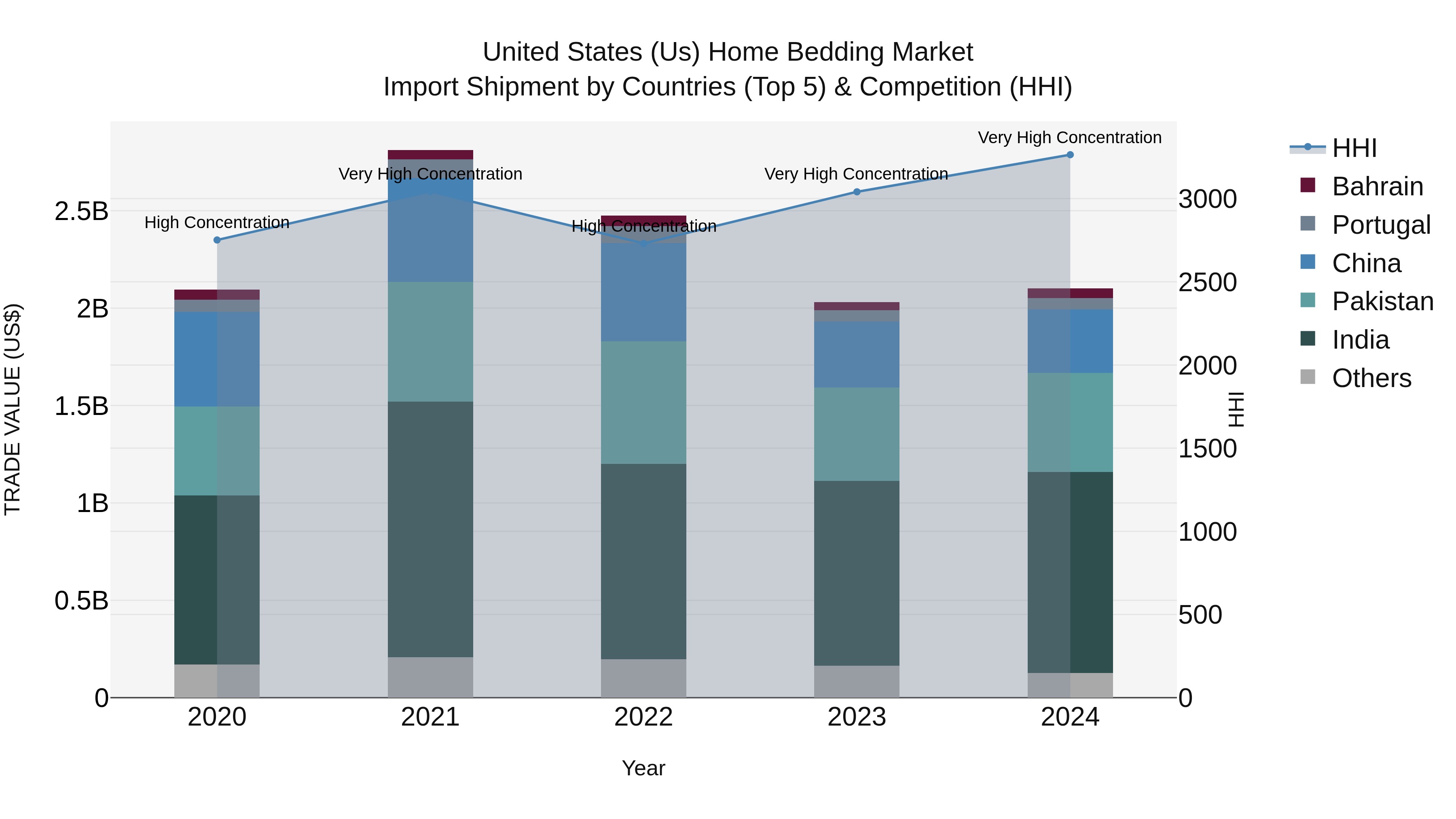 United States (US) Home Bedding Market Top 5 Importing Countries and Market Competition (HHI) Analysis