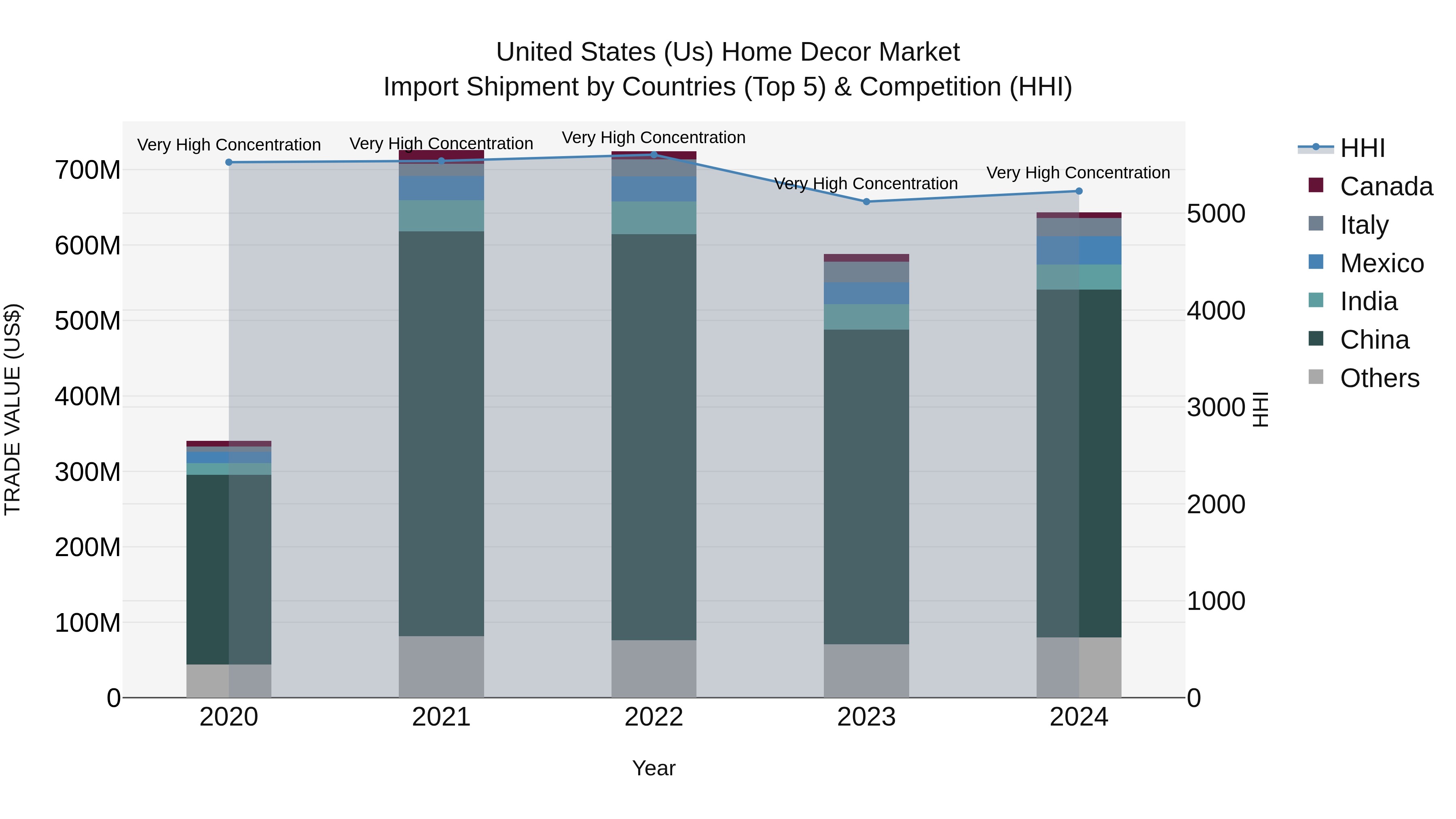United States (US) Home Decor Market Top 5 Importing Countries and Market Competition (HHI) Analysis