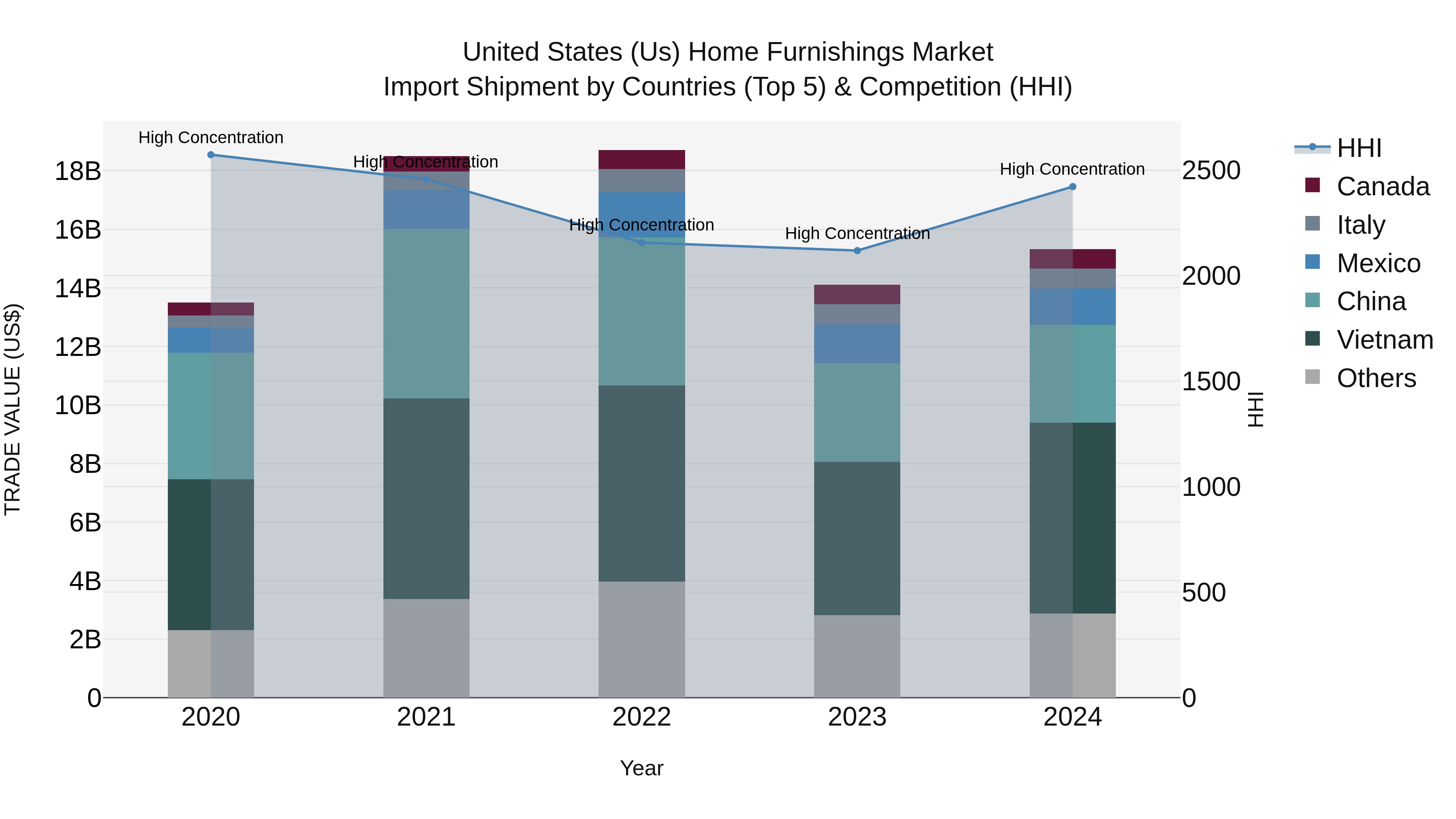 United States (US) Home Furnishings Market Top 5 Importing Countries and Market Competition (HHI) Analysis
