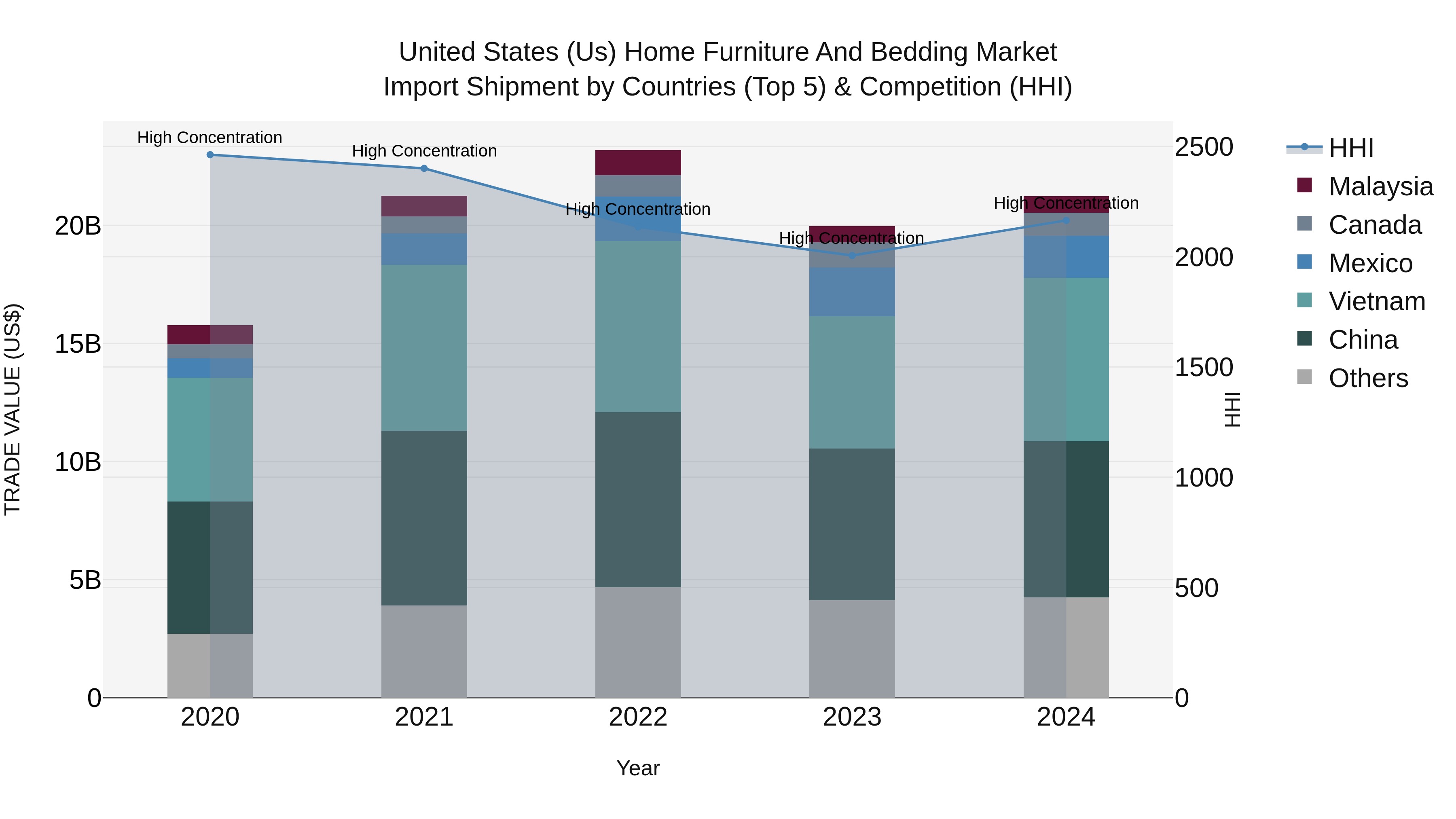 United States (US) Home Furniture and Bedding Market Top 5 Importing Countries and Market Competition (HHI) Analysis