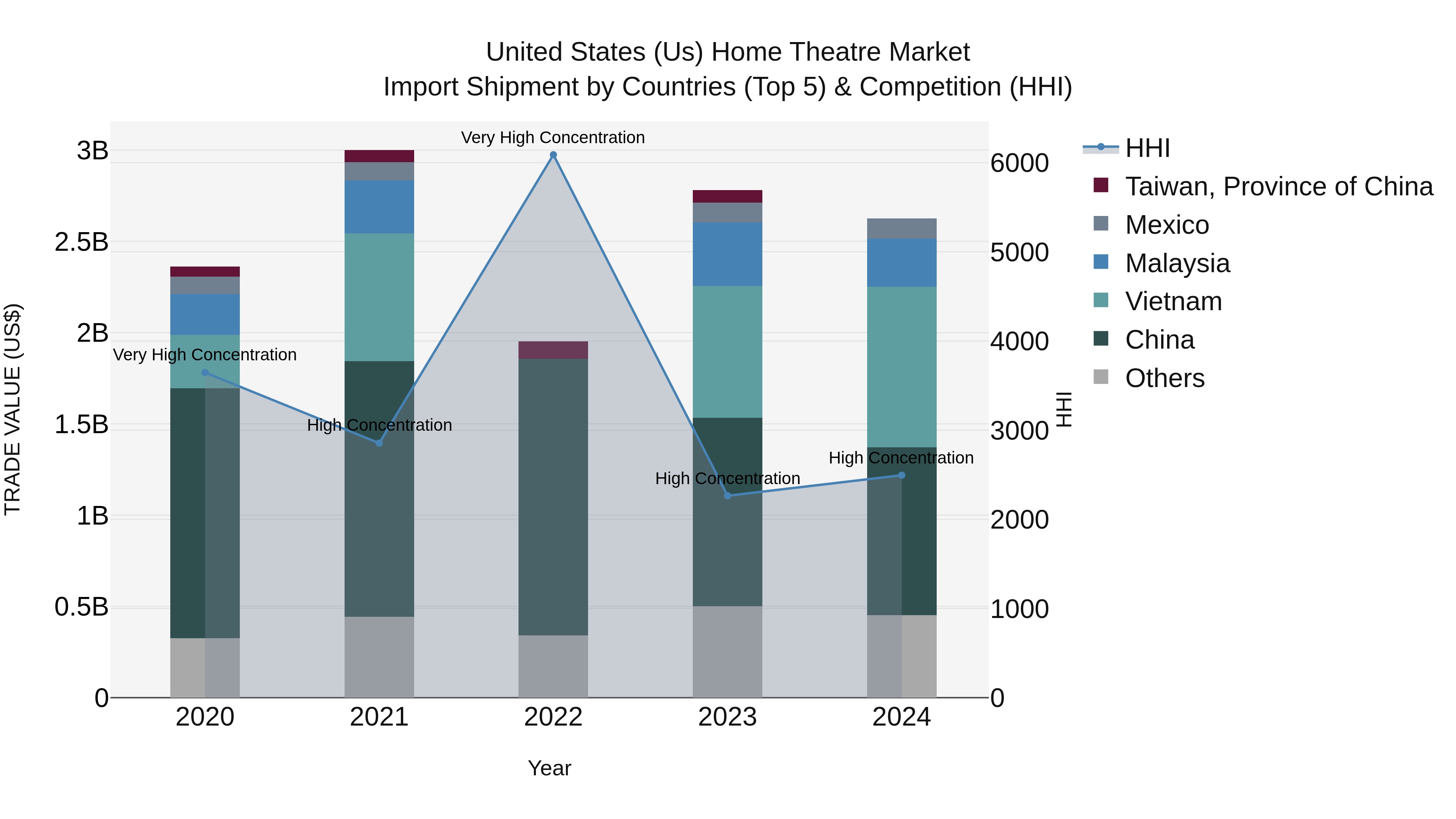 United States (US) Home Theatre Market Top 5 Importing Countries and Market Competition (HHI) Analysis